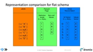 © 2017 Dremio Corporation @DremioHQ
Representation comparison for flat schema
 
