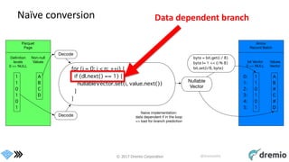 © 2017 Dremio Corporation @DremioHQ
Naïve conversion Data dependent branch
 