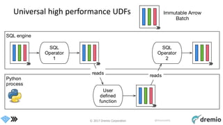 © 2017 Dremio Corporation @DremioHQ
Universal high performance UDFs
SQL engine
Python
process
User
deﬁned
function
SQL
Operator
1
SQL
Operator
2
reads reads
 