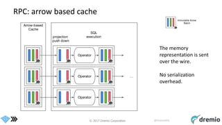 © 2017 Dremio Corporation @DremioHQ
RPC: arrow based cache
The memory
representation is sent
over the wire.
No serialization
overhead.
projection
push down
Operator
Arrow-based
Cache
SQL
execution
Operator
Operator
…
 