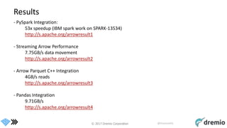 © 2017 Dremio Corporation @DremioHQ
Results
- PySpark Integration:
53x speedup (IBM spark work on SPARK-13534)
http://s.apache.org/arrowresult1
- Streaming Arrow Performance
7.75GB/s data movement
http://s.apache.org/arrowresult2
- Arrow Parquet C++ Integration
4GB/s reads
http://s.apache.org/arrowresult3
- Pandas Integration
9.71GB/s
http://s.apache.org/arrowresult4
 