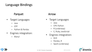 © 2017 Dremio Corporation @DremioHQ
Language Bindings
Parquet
• Target Languages
– Java
– CPP
– Python & Pandas
• Engines integration:
– Many!
Arrow
• Target Languages
– Java
– CPP, Python
– R (underway)
– C, Ruby, JavaScript
• Engines integration:
– Drill
– Pandas, R
– Spark (underway)
 
