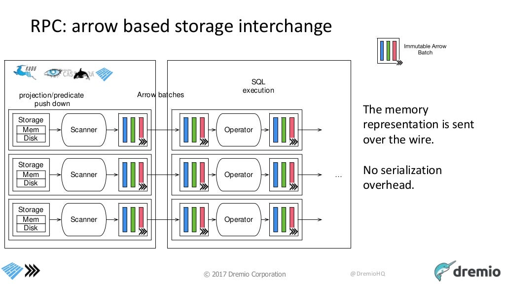 The columnar roadmap Apache Parquet and Apache Arrow
