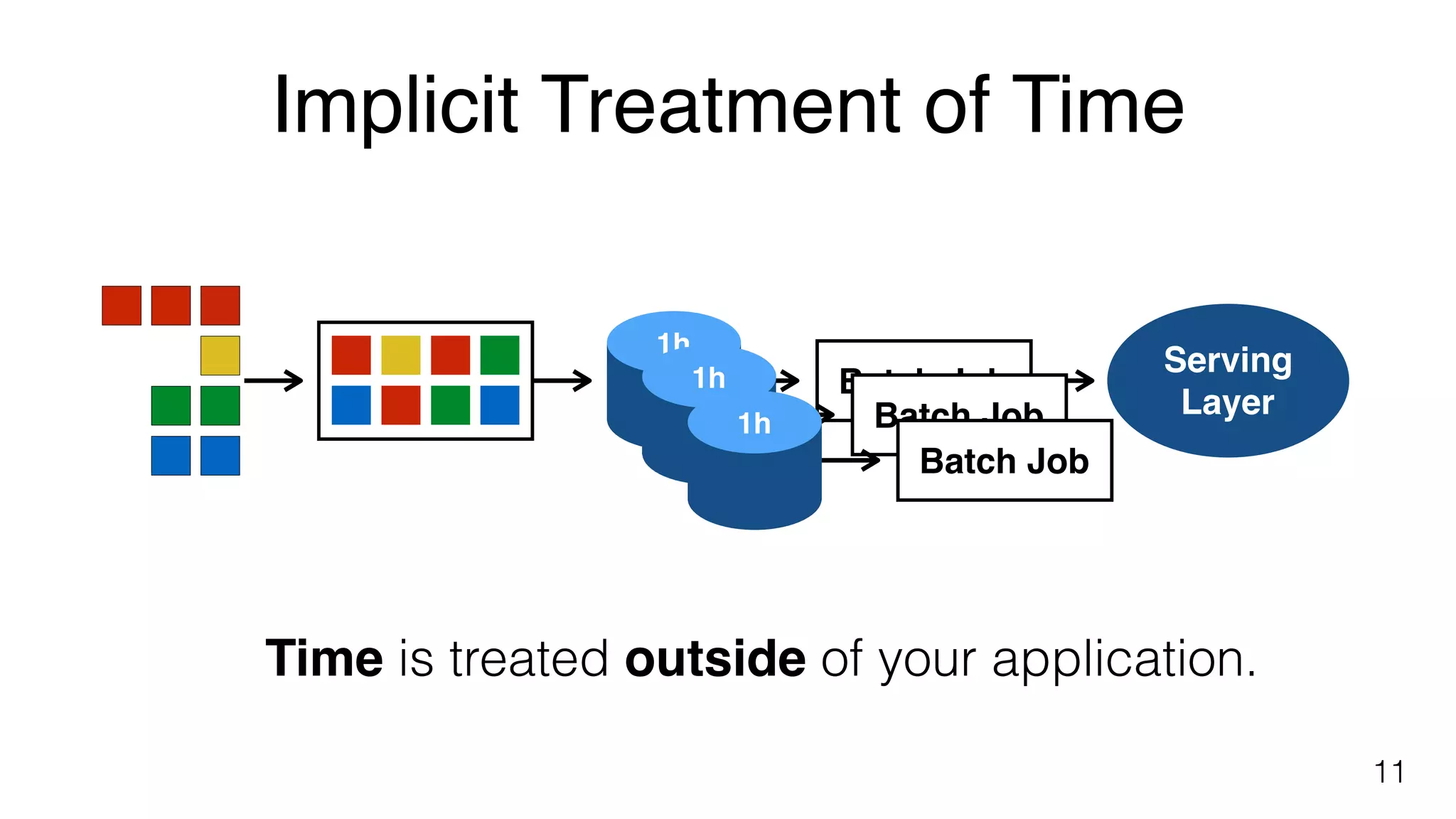 Implicit Treatment of Time
11
Time is treated outside of your application.
Batch Job
1h
Serving
LayerBatch Job
1h
Batch Job
1h
 