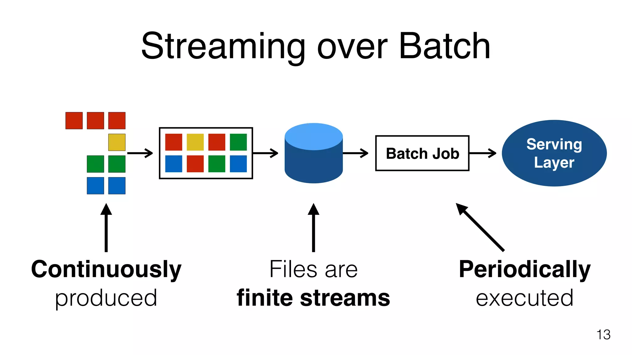 Batch Job
Serving
Layer
Continuously
produced
Files are  
ﬁnite streams
Periodically
executed
Streaming over Batch
13
 
