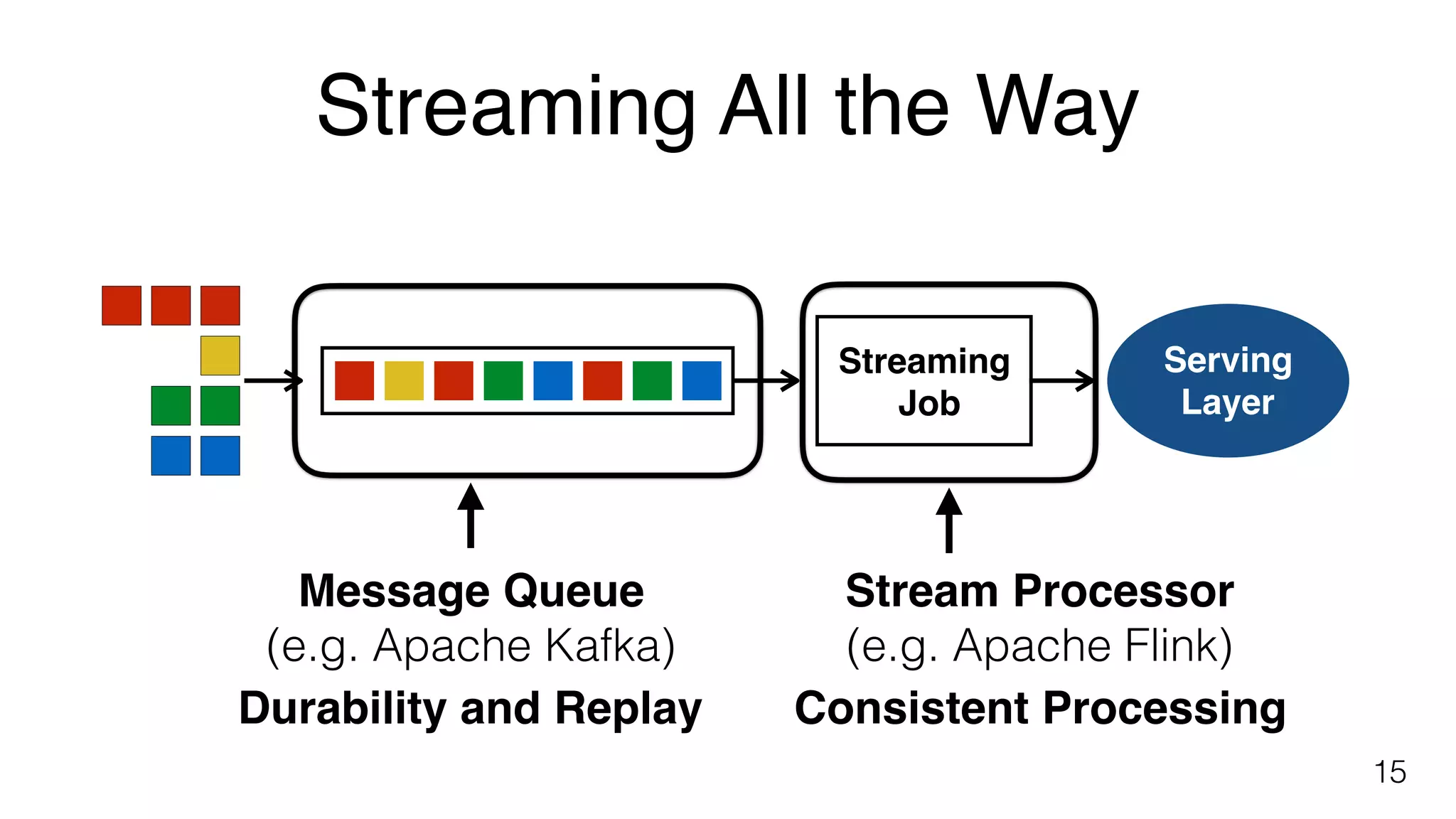 Streaming All the Way
15
Streaming
Job
Serving
Layer
Message Queue 
(e.g. Apache Kafka)
Durability and Replay
Stream Processor 
(e.g. Apache Flink)
Consistent Processing
 