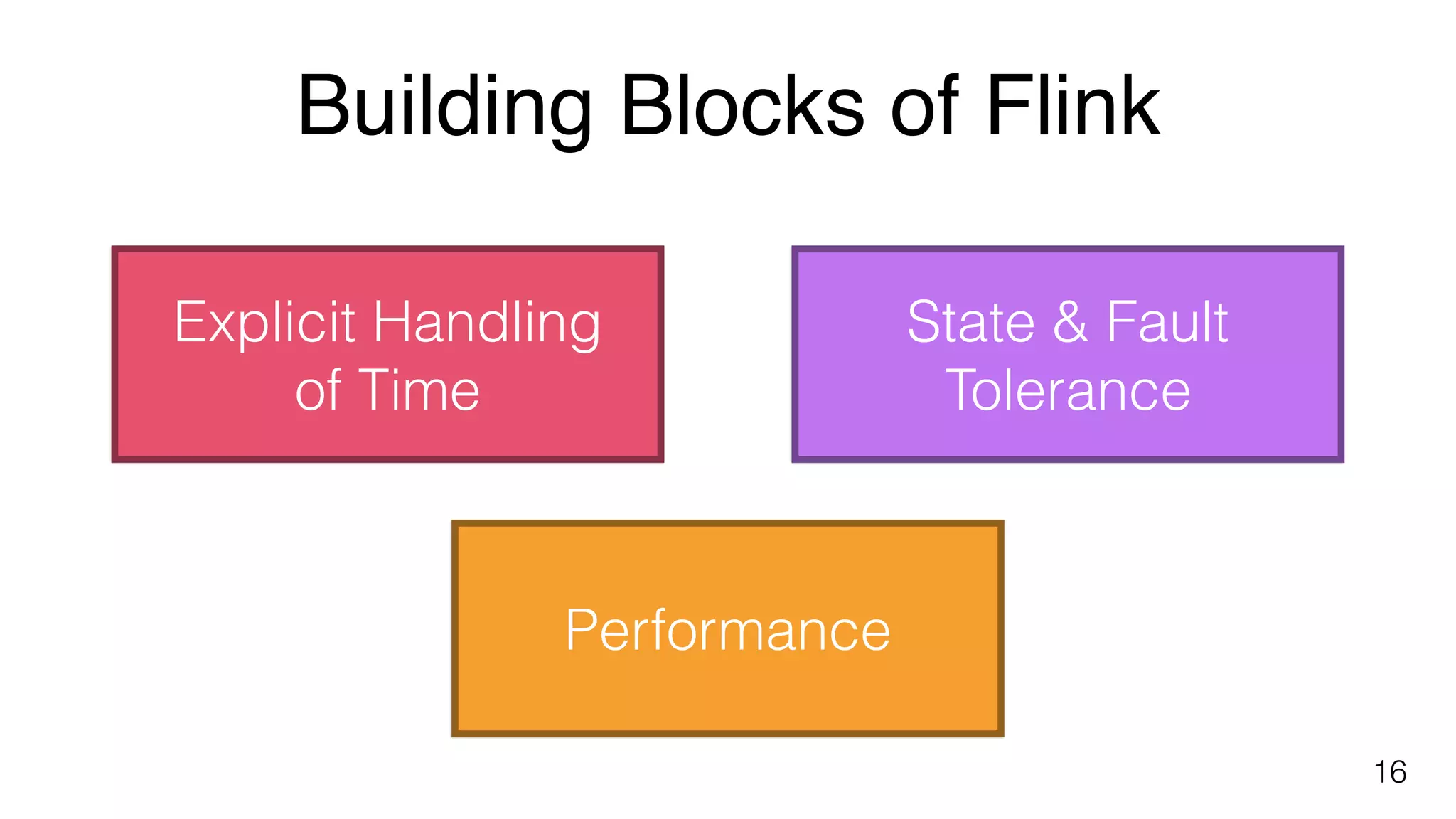 Building Blocks of Flink
16
Explicit Handling 
of Time
State & Fault
Tolerance
Performance
 