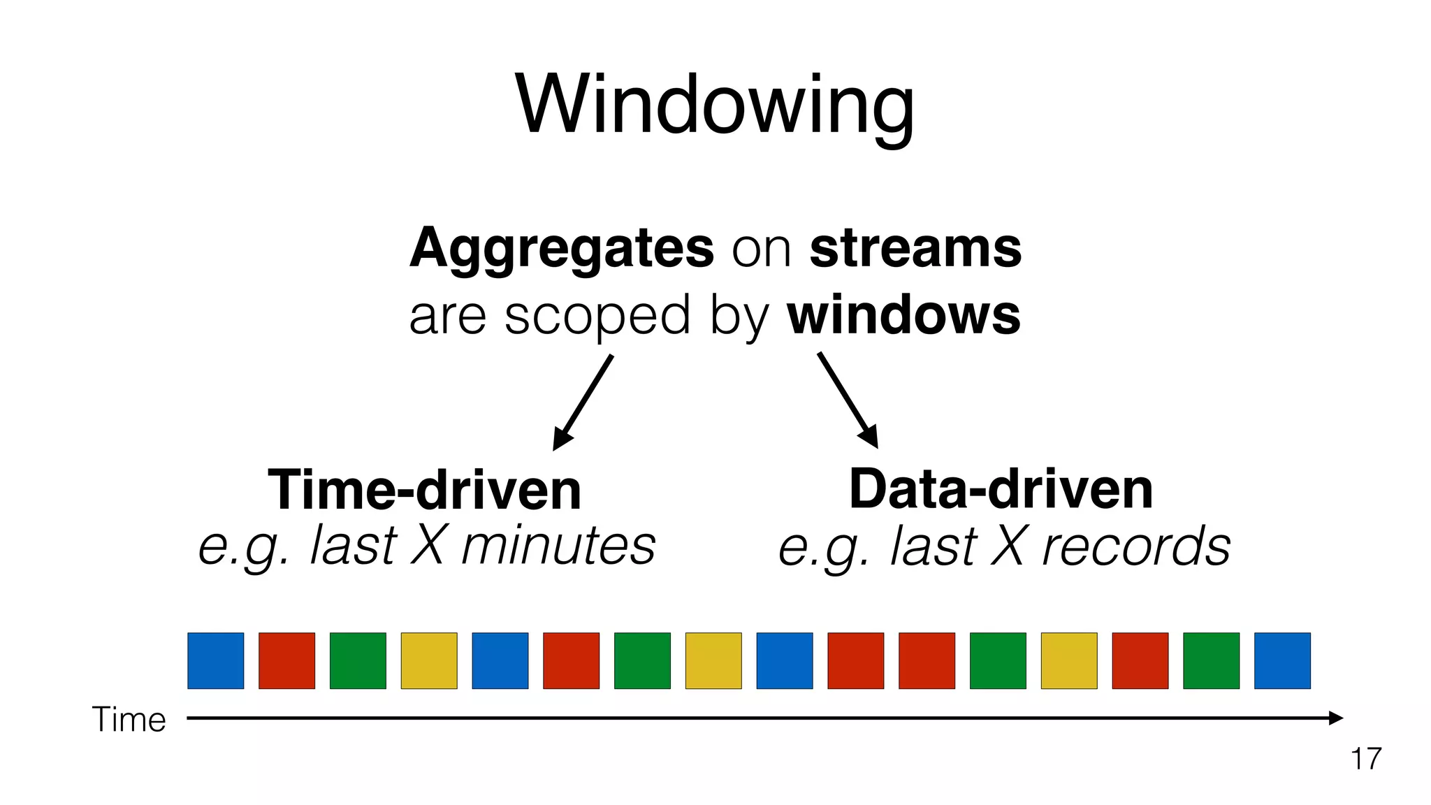 Windowing
17
Time
Aggregates on streams
are scoped by windows
Time-driven Data-driven
e.g. last X minutes e.g. last X records
 