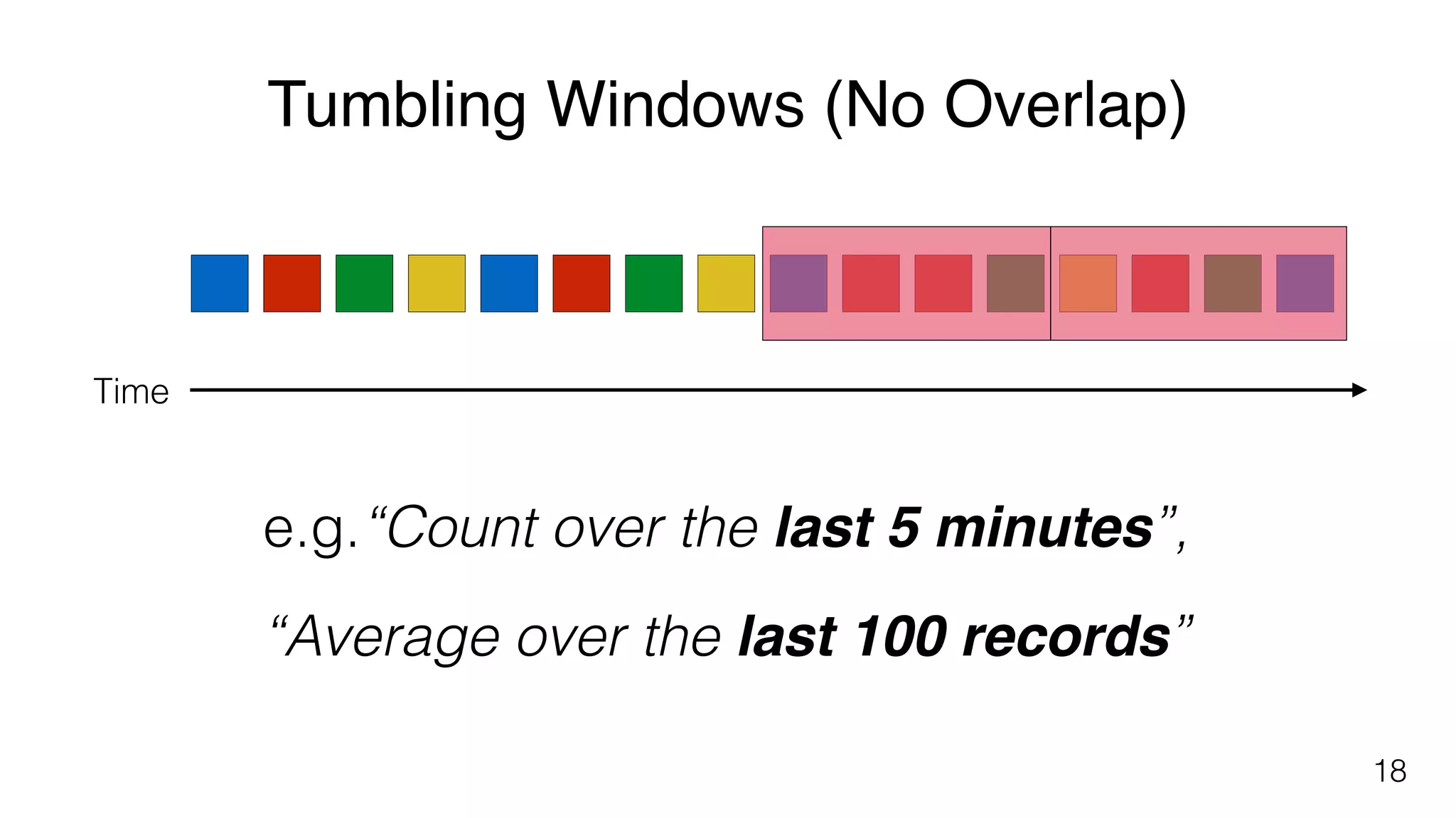 Tumbling Windows (No Overlap)
18
Time
e.g.“Count over the last 5 minutes”,
 
“Average over the last 100 records”
 
