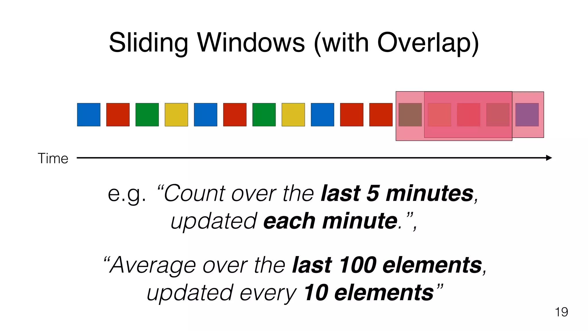 Sliding Windows (with Overlap)
19
Time
e.g. “Count over the last 5 minutes,
updated each minute.”, 
 
“Average over the last 100 elements,
updated every 10 elements”
 