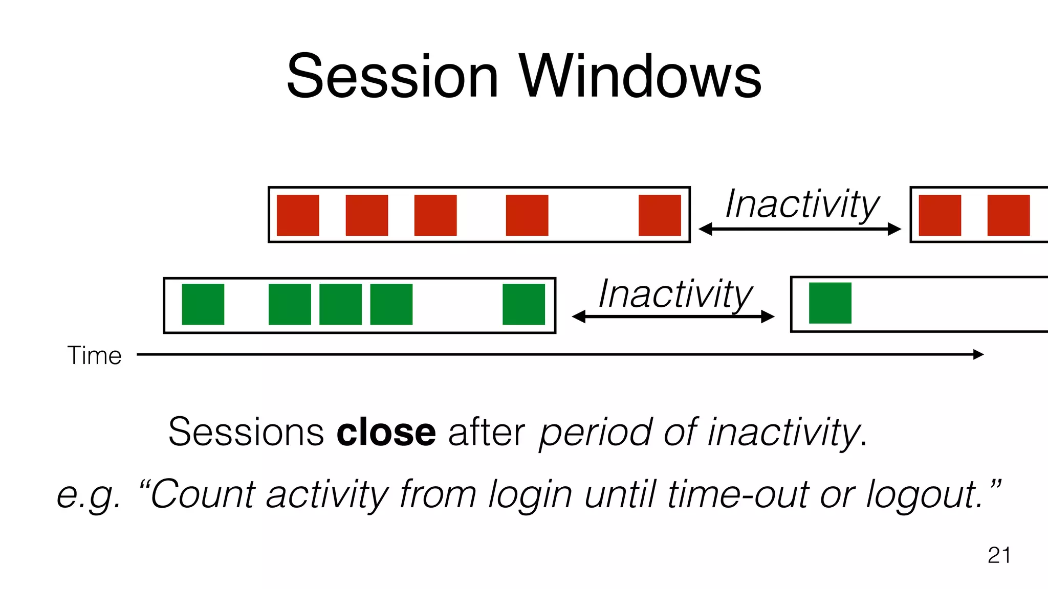 Session Windows
21
Time
Sessions close after period of inactivity.
Inactivity
Inactivity
e.g. “Count activity from login until time-out or logout.”
 