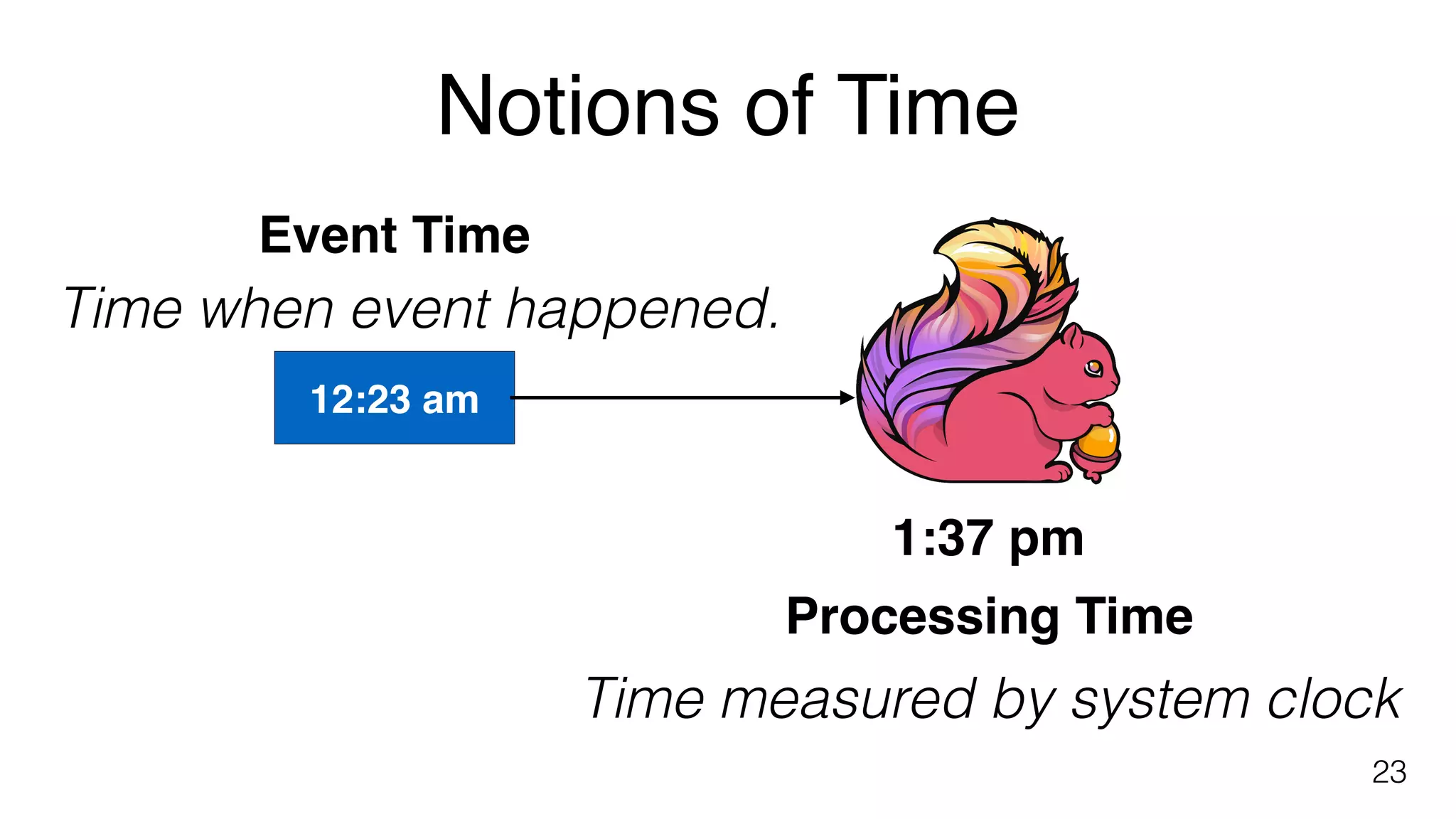 Notions of Time
23
12:23 am
Event Time
1:37 pm
Processing Time
Time measured by system clock
Time when event happened.
 