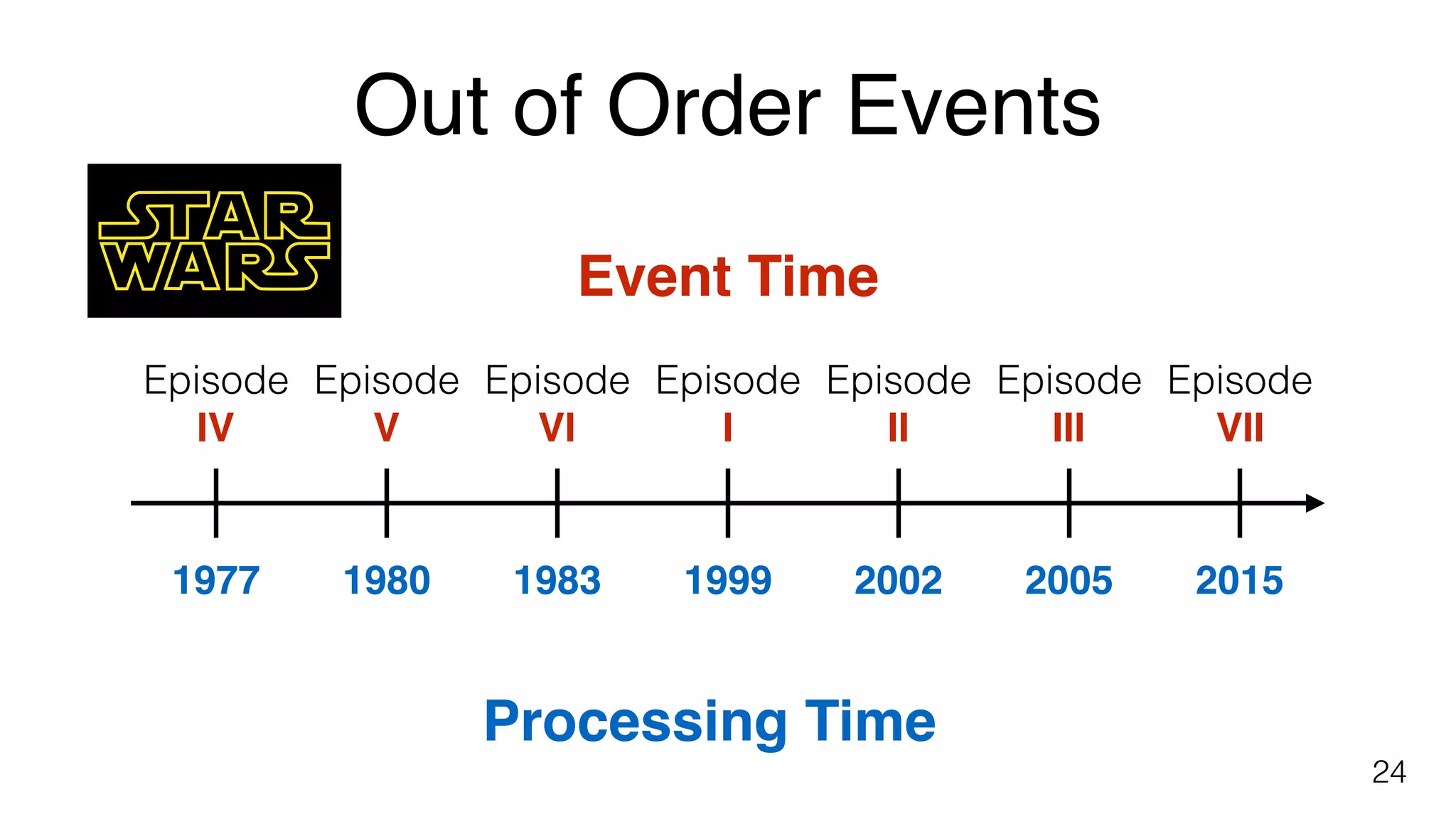 1977 1980 1983 1999 2002 2005 2015
Processing Time
Episode 
IV
Episode 
V
Episode 
VI
Episode 
I
Episode 
II
Episode 
III
Episode 
VII
Event Time
Out of Order Events
24
 