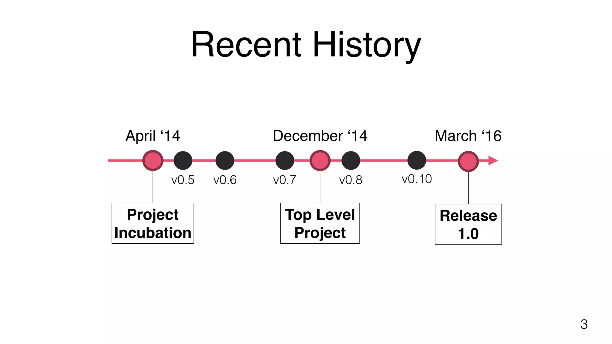 Recent History
3
April ‘14 December ‘14
v0.5 v0.6 v0.7
March ‘16
Project
Incubation
Top Level
Project
v0.8 v0.10
Release
1.0
 