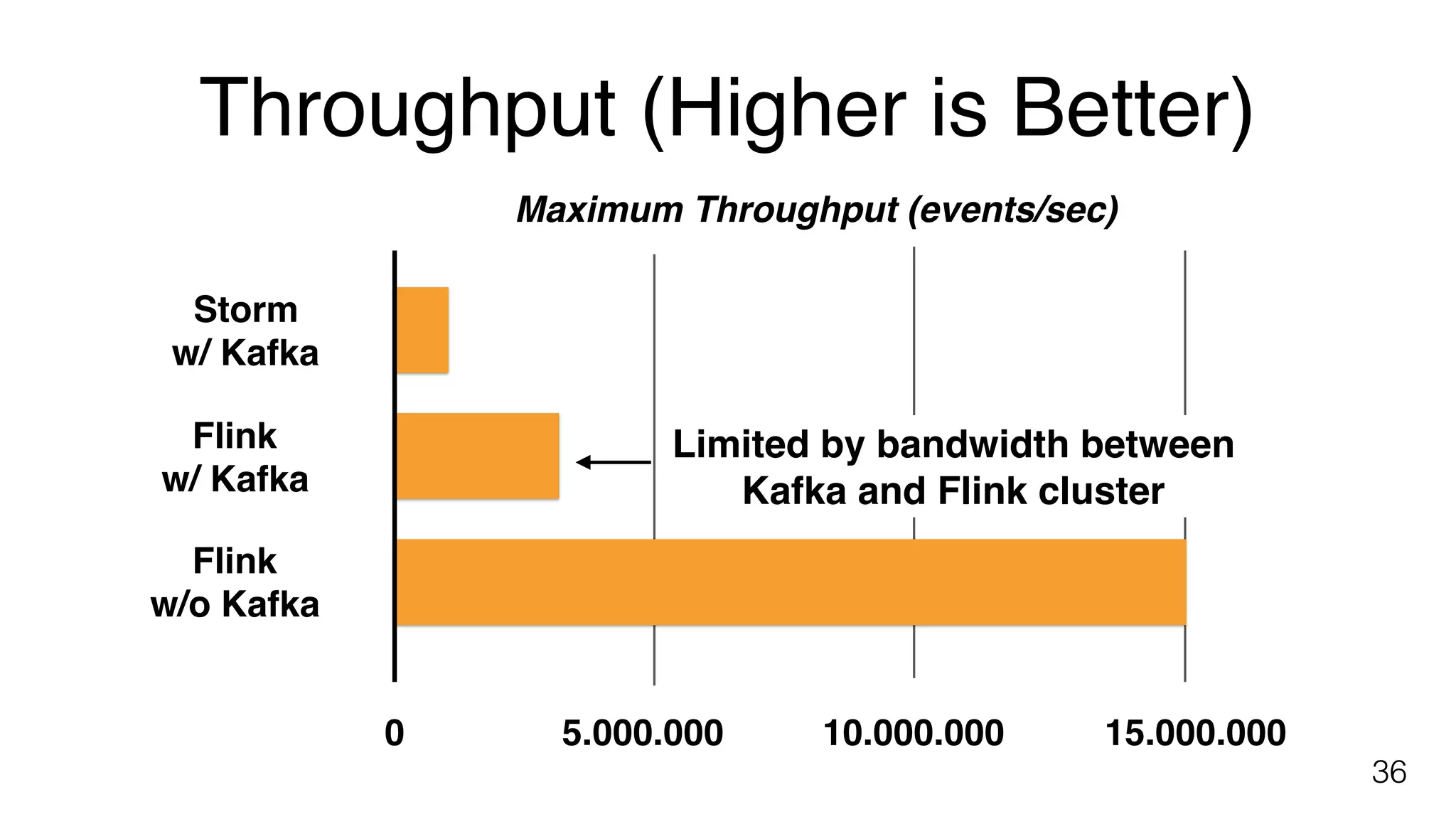 Throughput (Higher is Better)
36
5.000.000 10.000.000 15.000.000
Maximum Throughput (events/sec)
0
Flink
w/o Kafka
Flink
w/ Kafka
Storm
w/ Kafka
Limited by bandwidth between 
Kafka and Flink cluster
 