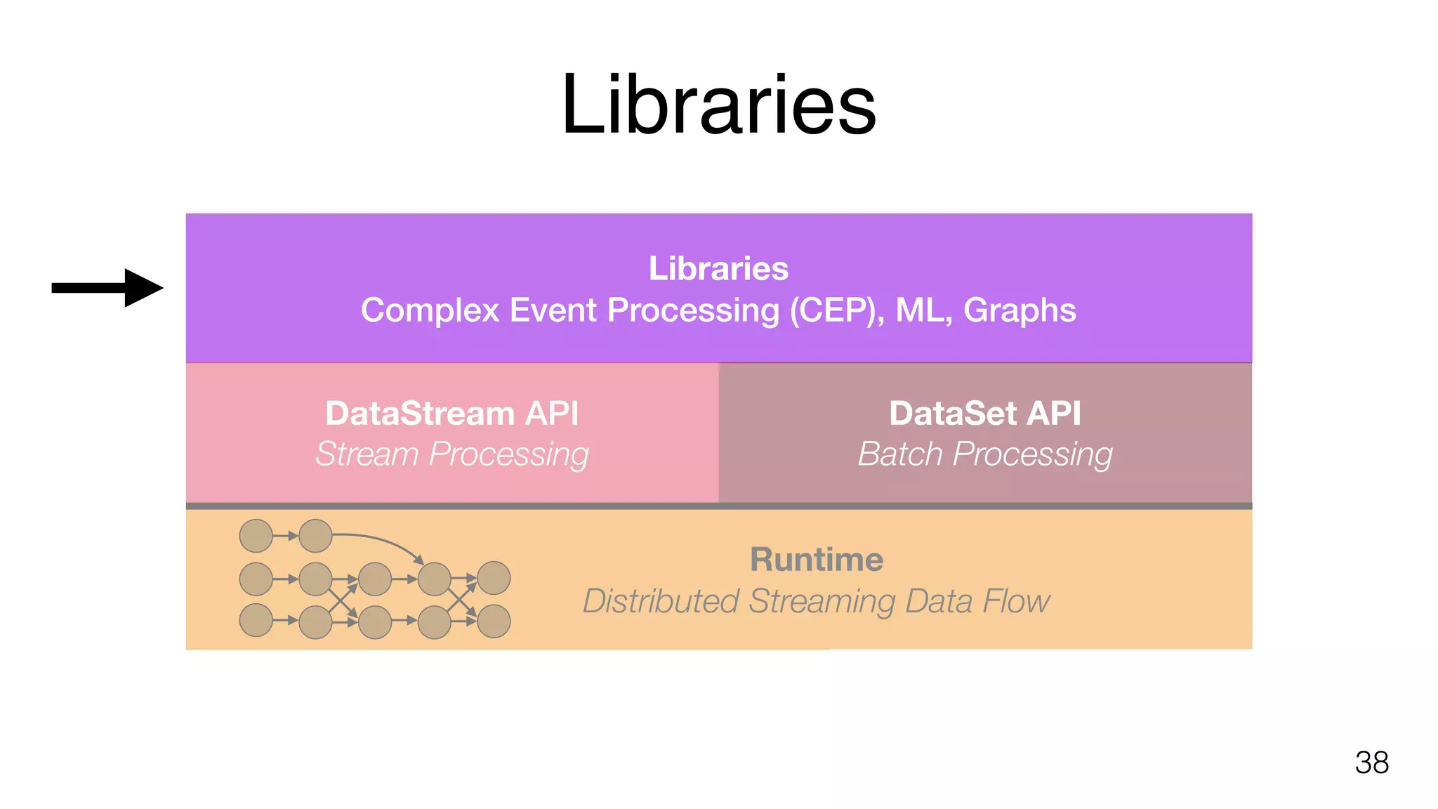 Libraries
38
DataStream API
Stream Processing
DataSet API
Batch Processing
Runtime
Distributed Streaming Data Flow
Libraries 
Complex Event Processing (CEP), ML, Graphs
 