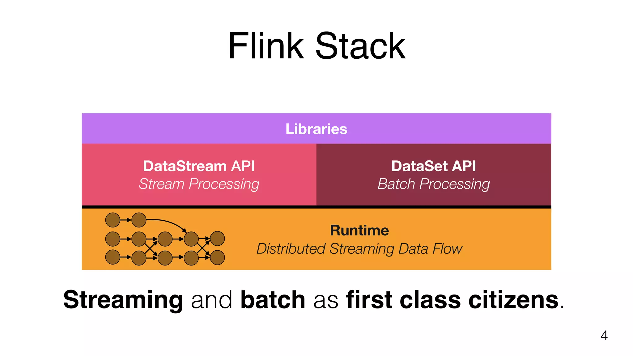 Flink Stack
4
DataStream API
Stream Processing
DataSet API
Batch Processing
Runtime
Distributed Streaming Data Flow
Libraries
Streaming and batch as ﬁrst class citizens.
 
