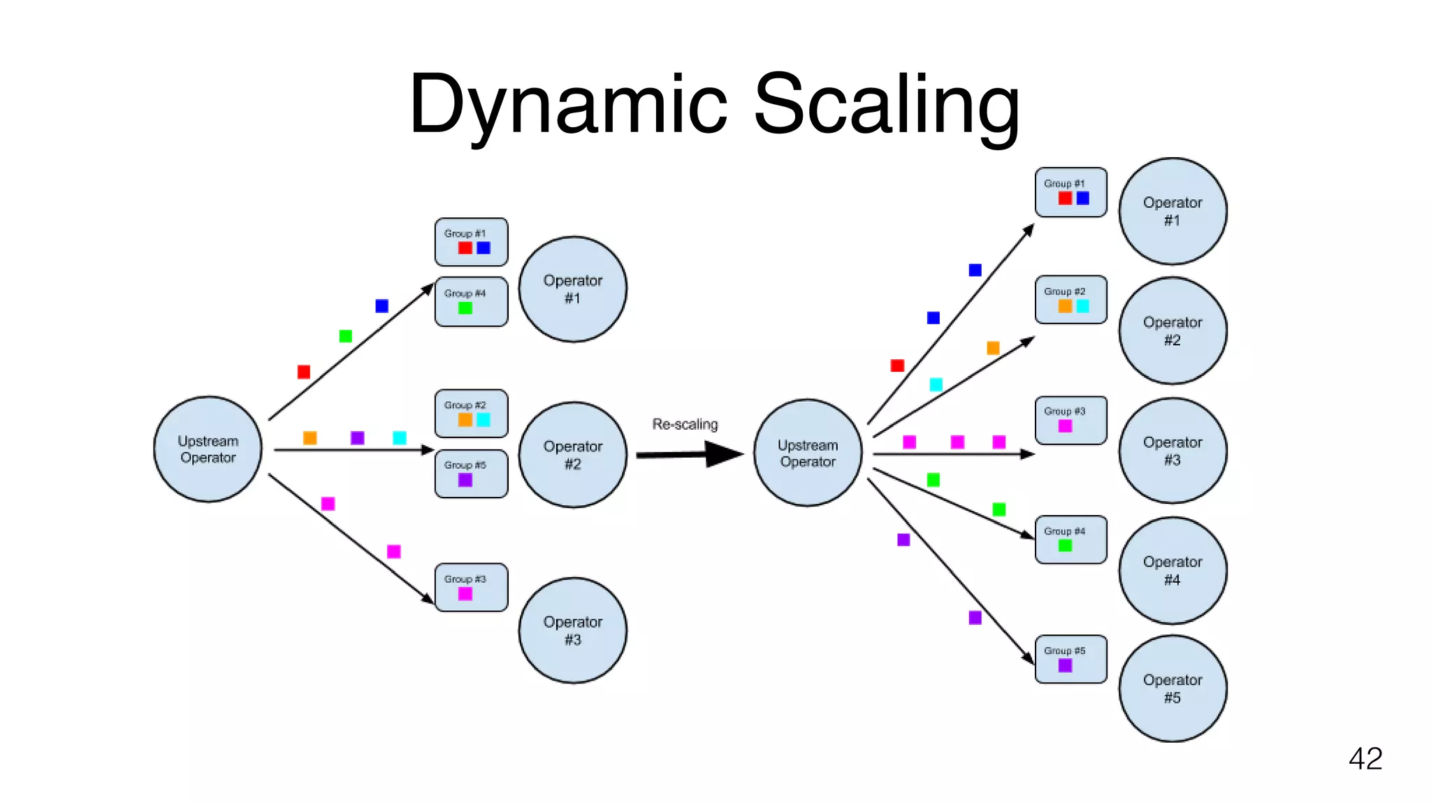 key­value states have to be redistributed when rescaling a Flink job. Distributing the key­value 
states coherently with the job’s new partitioning will lead to a consistent state. 
 
 
Dynamic Scaling
42
 