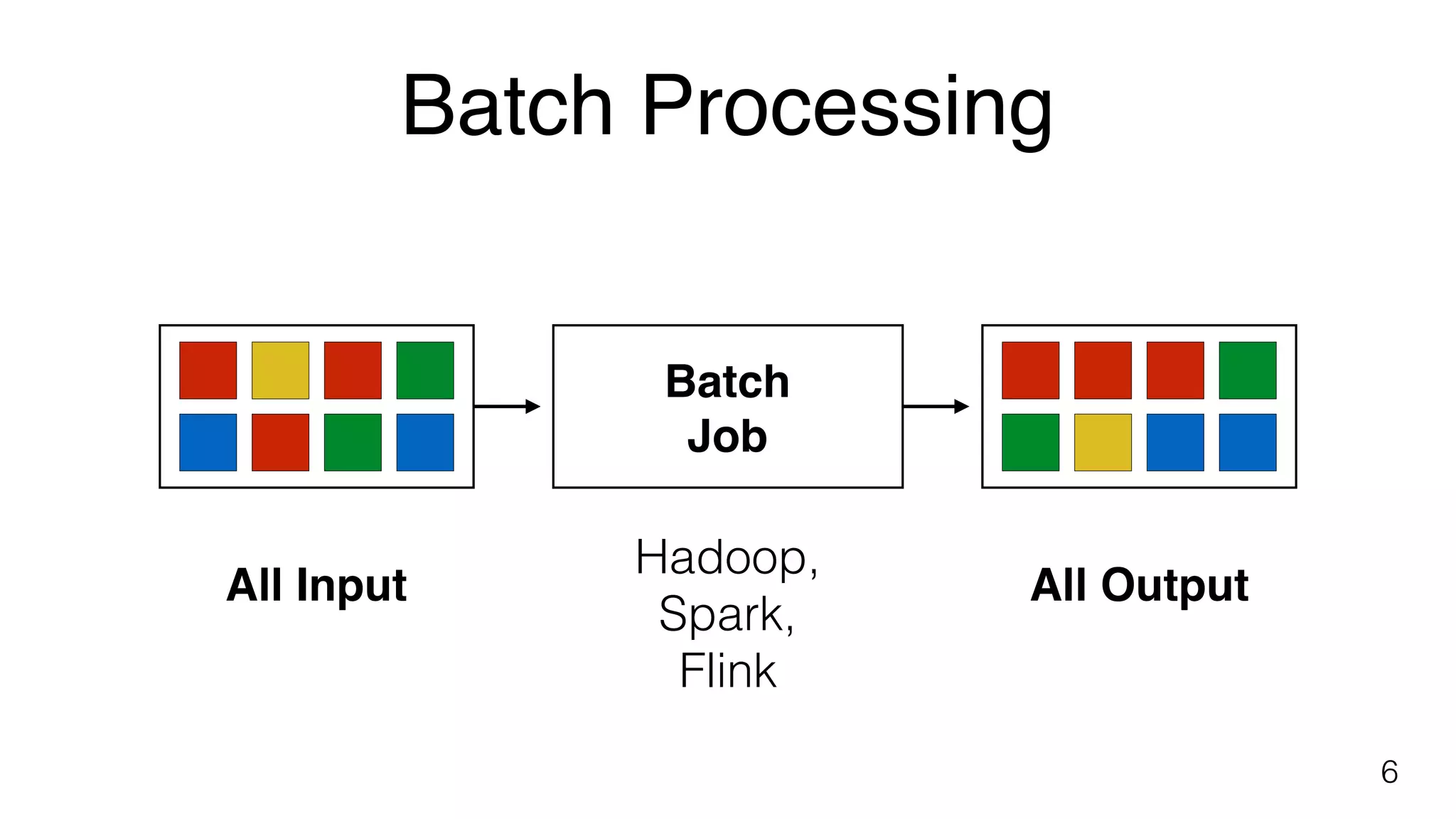 Batch Processing
6
All Input
Batch  
Job
All Output
Hadoop,
Spark,
Flink
 
