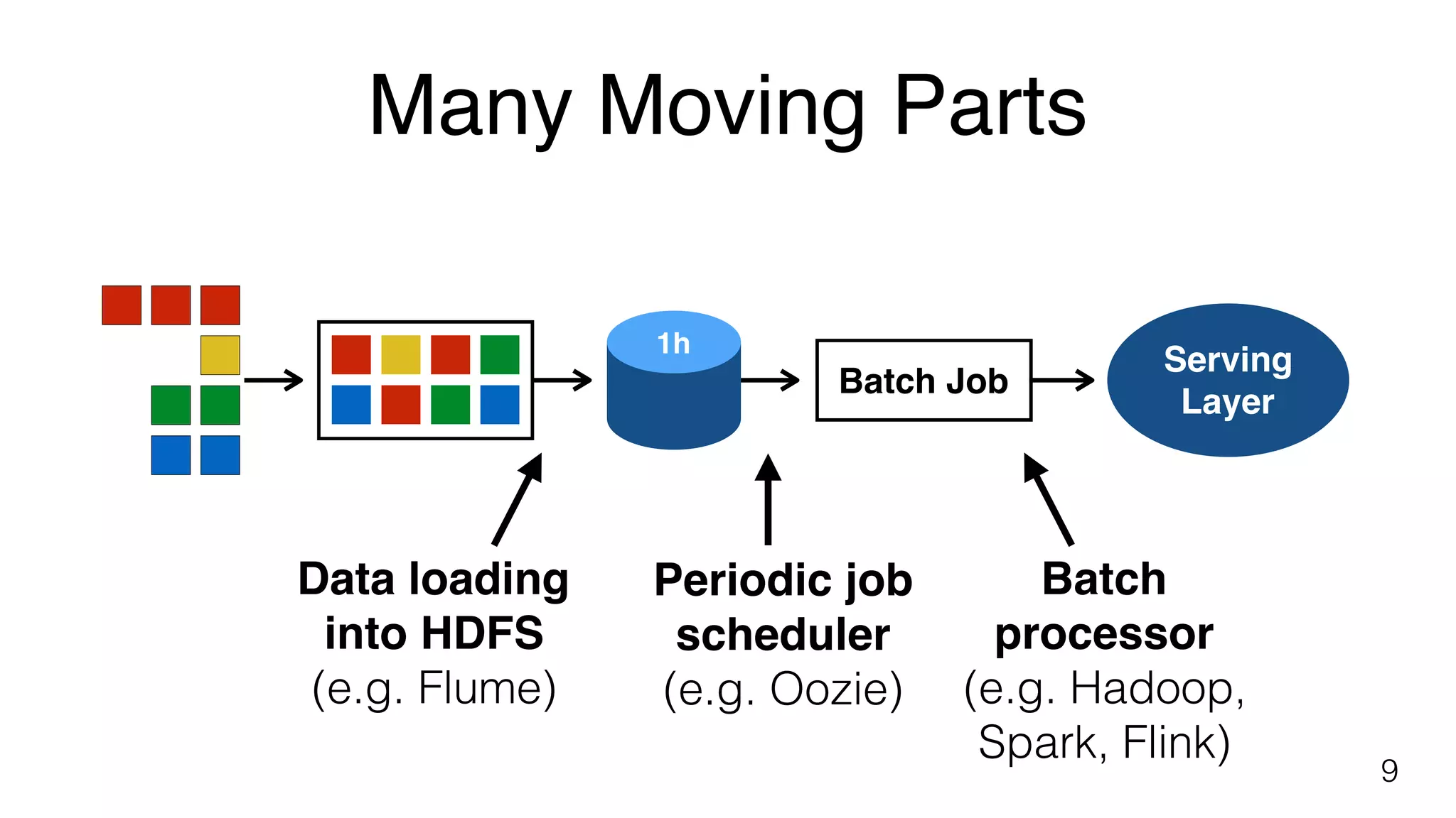 Many Moving Parts
9
Batch Job
1h
Serving
Layer
Periodic job
scheduler
(e.g. Oozie)
Data loading
into HDFS 
(e.g. Flume)
Batch  
processor
(e.g. Hadoop, 
Spark, Flink)
 