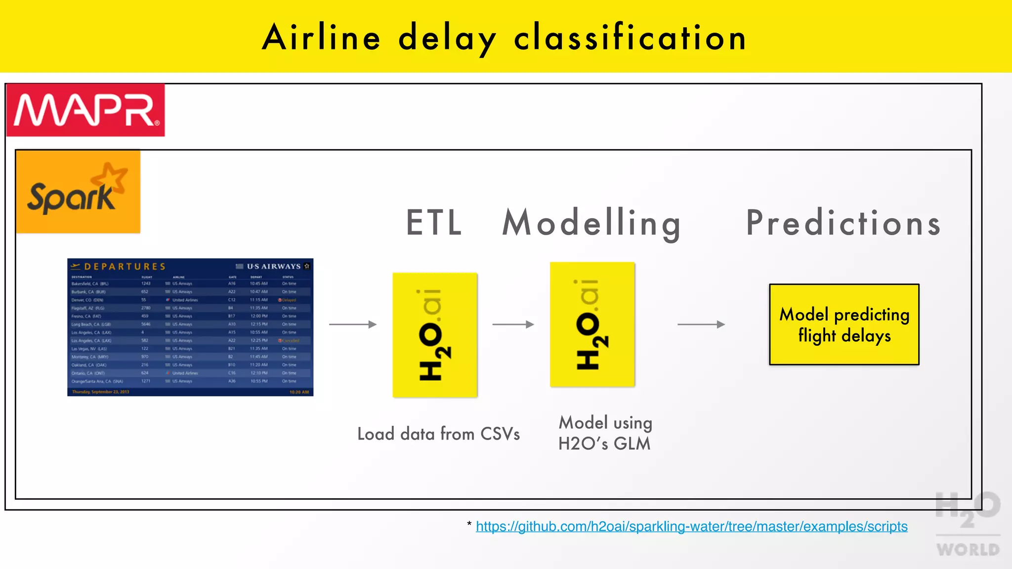 Airline delay classification
Model predicting
flight delays
ETL Modelling Predictions
Load data from CSVs
Model using
H2O’s GLM
* https://github.com/h2oai/sparkling-water/tree/master/examples/scripts
 