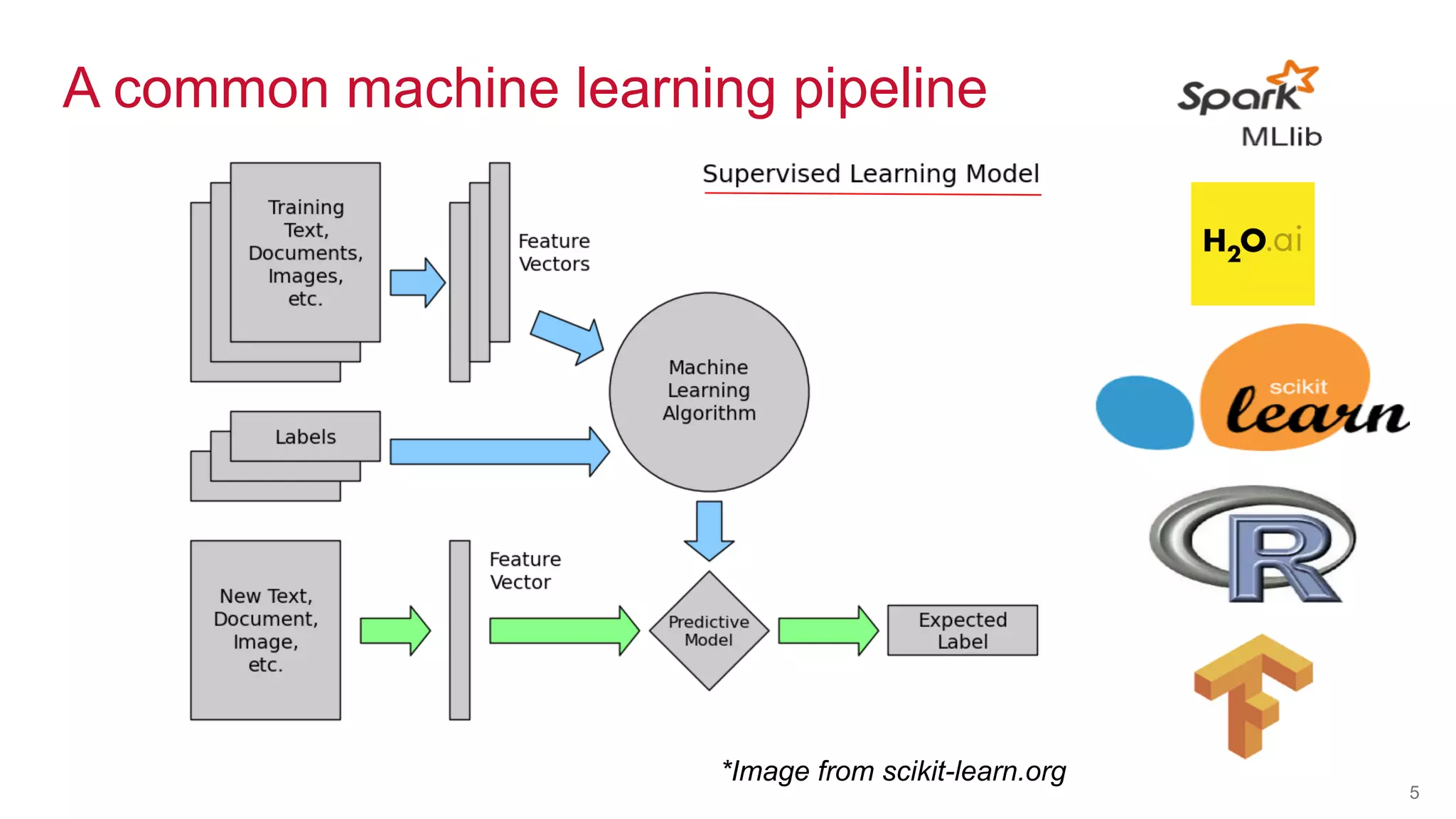 © 2016 MapR Technologies© 2016 MapR TechnologiesMapR Confidential 5
A common machine learning pipeline
*Image from scikit-learn.org
 