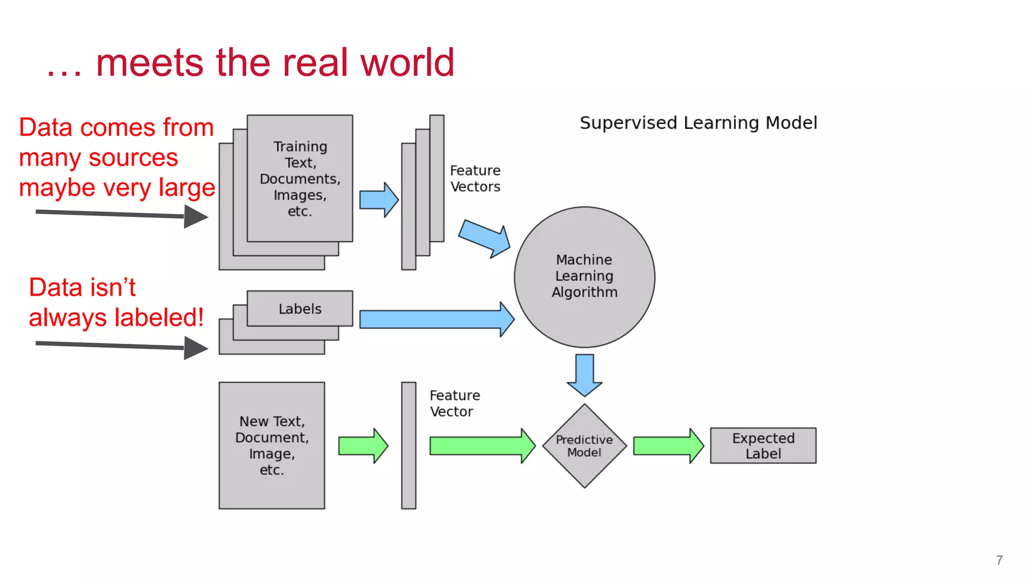 © 2016 MapR Technologies© 2016 MapR TechnologiesMapR Confidential 7
… meets the real world
Data comes from
many sources
maybe very large
Data isn’t
always labeled!
 