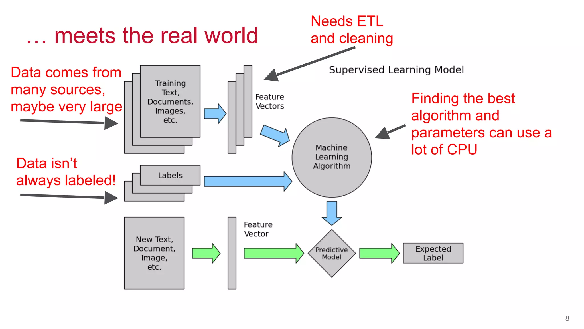 © 2016 MapR Technologies© 2016 MapR TechnologiesMapR Confidential 8
… meets the real world
Data comes from
many sources,
maybe very large
Needs ETL
and cleaning
Finding the best
algorithm and
parameters can use a
lot of CPU
Data isn’t
always labeled!
 