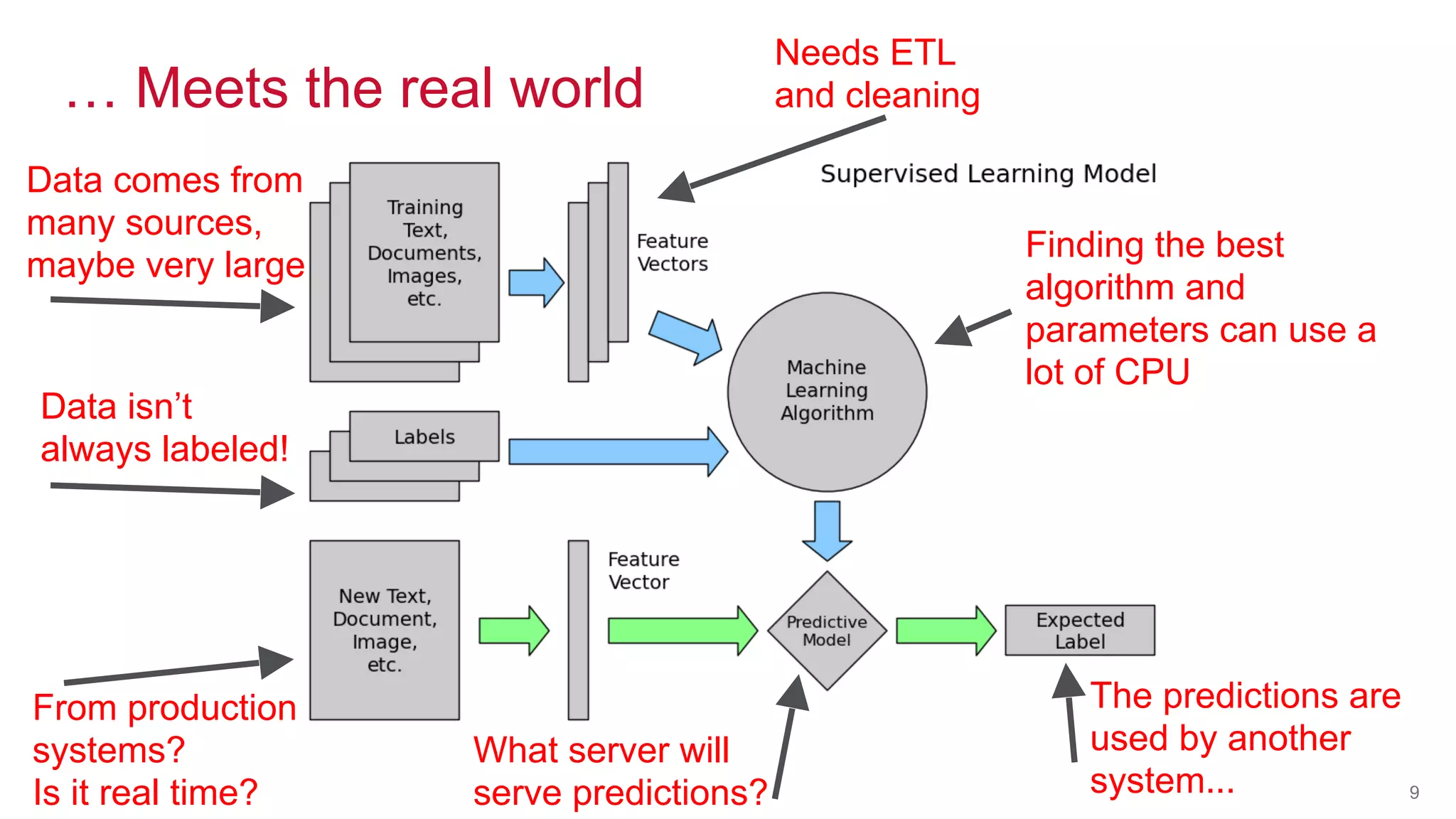 © 2016 MapR Technologies© 2016 MapR TechnologiesMapR Confidential 9
… Meets the real world
Data comes from
many sources,
maybe very large
Needs ETL
and cleaning
Finding the best
algorithm and
parameters can use a
lot of CPU
Data isn’t
always labeled!
From production
systems?
Is it real time?
What server will
serve predictions?
The predictions are
used by another
system...
 