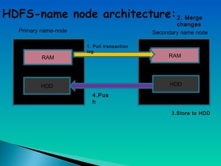 RAM
HDD
RAM
HDD
1. Pull transaction
log
4.Pus
h
2. Merge
changes
3.Store to HDD
Primary name-node Secondary name node
 