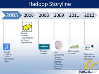 Hadoop Storyline

TURKCELL DAHİLİ

2003 2006 2008 2009 2011 2012
Apache
Hadoop
Project started
for Yahoo
requirements

Google
published
GFS &
MapReduce
Paper

Cloudera
founded

First
commercial
Hadoop
Distribution
released.
Enterprise
support is
available

Hortonworks
founded

Ecosystem
reaches 300
companies

 
