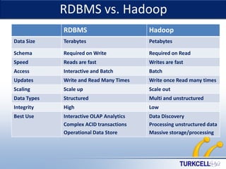 RDBMS vs. Hadoop

TURKCELL DAHİLİ

RDBMS

Hadoop

Data Size

Terabytes

Petabytes

Schema

Required on Write

Required on Read

Speed

Reads are fast

Writes are fast

Access

Interactive and Batch

Batch

Updates

Write and Read Many Times

Write once Read many times

Scaling

Scale up

Scale out

Data Types

Structured

Multi and unstructured

Integrity

High

Low

Best Use

Interactive OLAP Analytics
Complex ACID transactions
Operational Data Store

Data Discovery
Processing unstructured data
Massive storage/processing

 