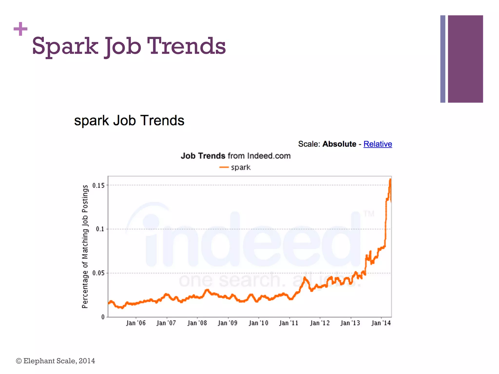 +
Spark Job Trends
© Elephant Scale, 2014
 
