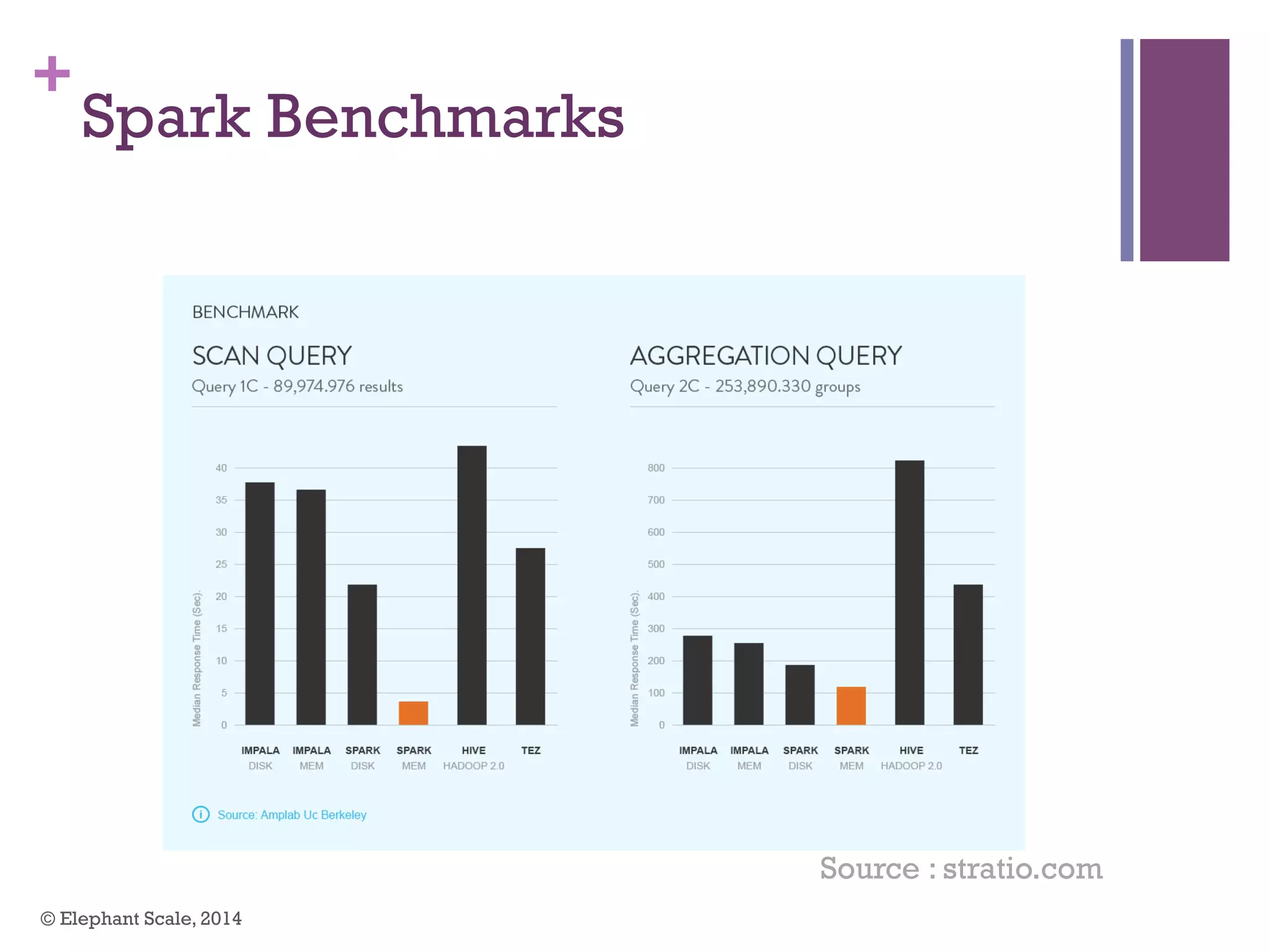 +
Spark Benchmarks
© Elephant Scale, 2014
Source : stratio.com
 