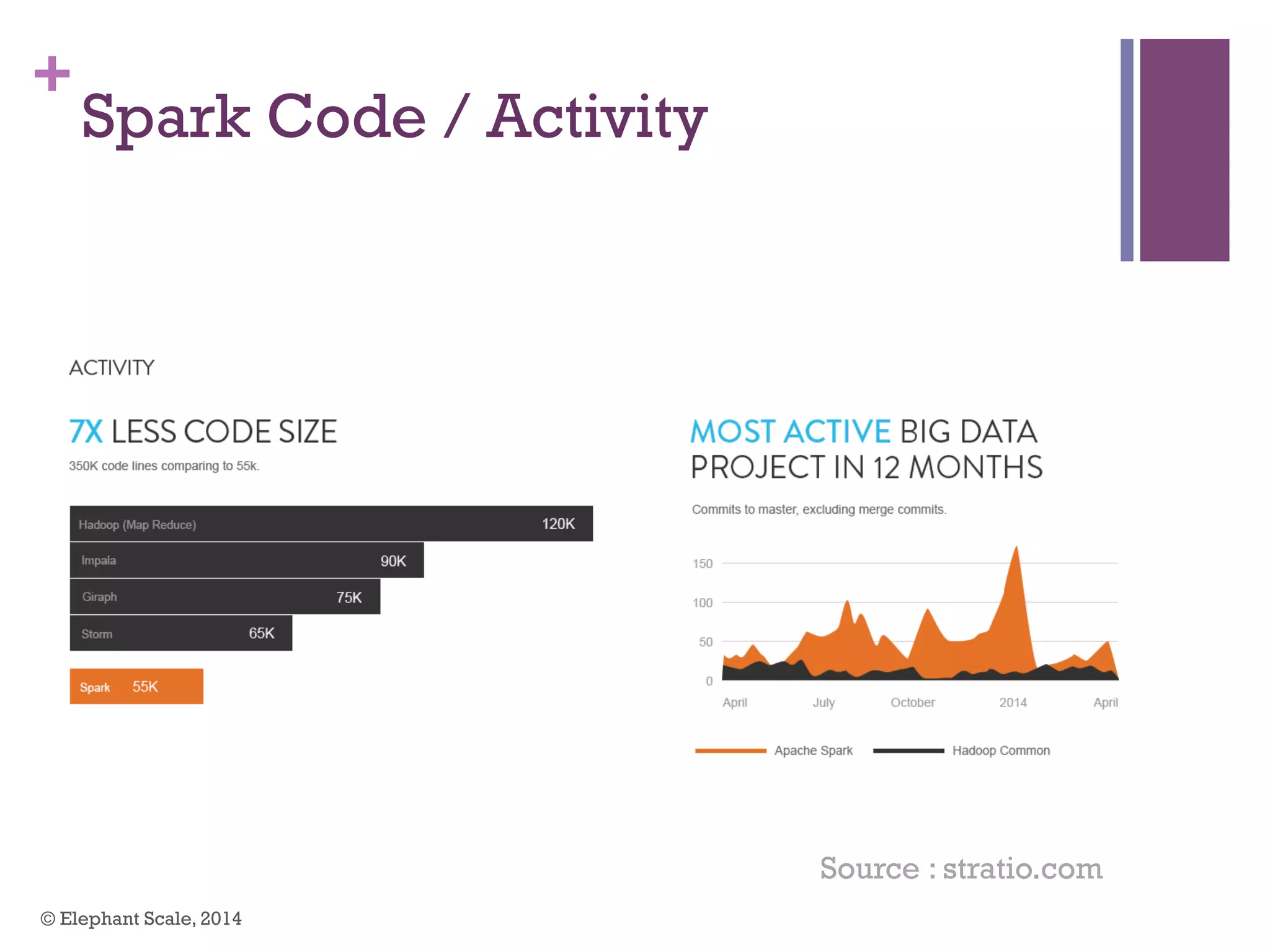 +
Spark Code / Activity
© Elephant Scale, 2014
Source : stratio.com
 