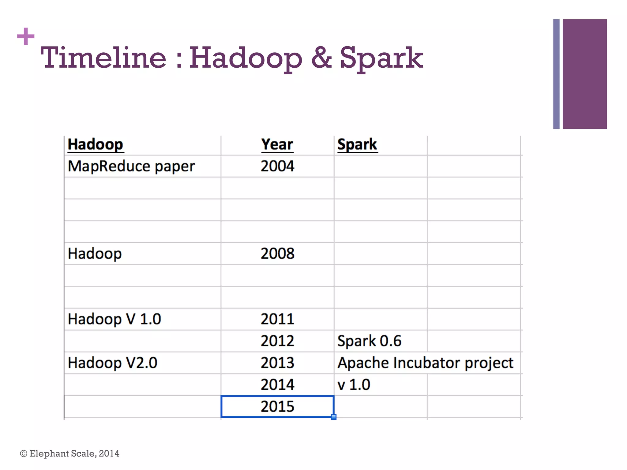 +
Timeline : Hadoop & Spark
© Elephant Scale, 2014
 