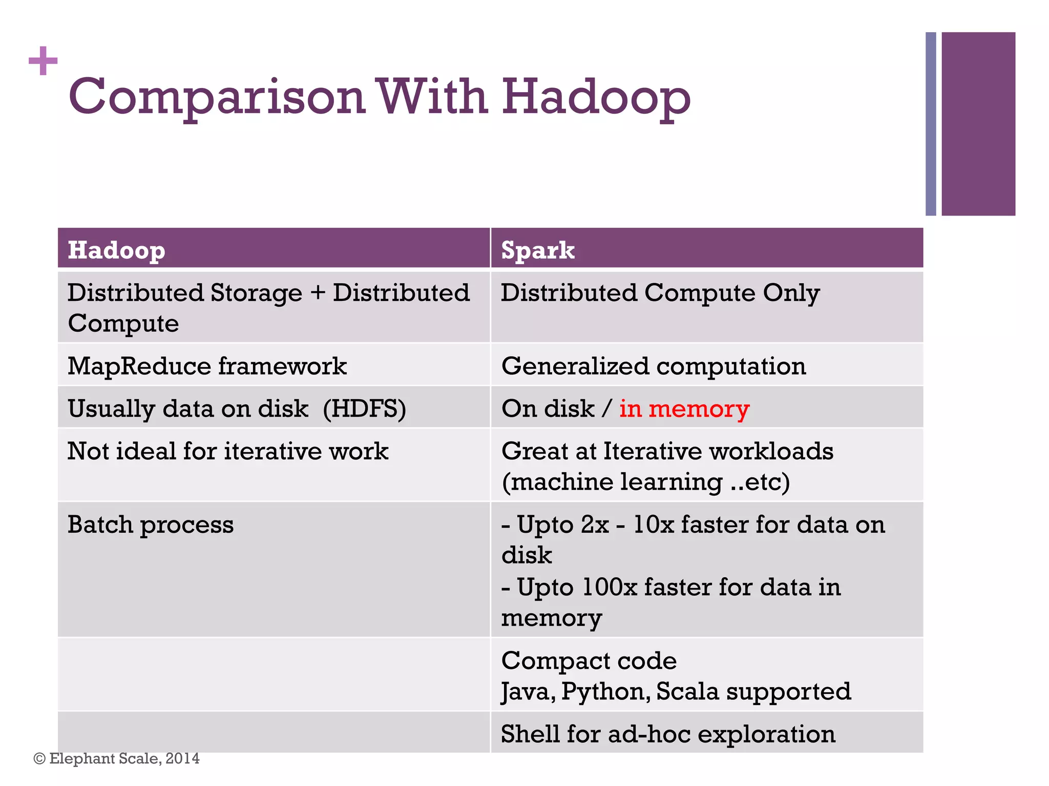 +
Comparison With Hadoop
Hadoop Spark
Distributed Storage + Distributed
Compute
Distributed Compute Only
MapReduce framework Generalized computation
Usually data on disk (HDFS) On disk / in memory
Not ideal for iterative work Great at Iterative workloads
(machine learning ..etc)
Batch process - Upto 2x - 10x faster for data on
disk
- Upto 100x faster for data in
memory
Compact code
Java, Python, Scala supported
Shell for ad-hoc exploration
© Elephant Scale, 2014
 