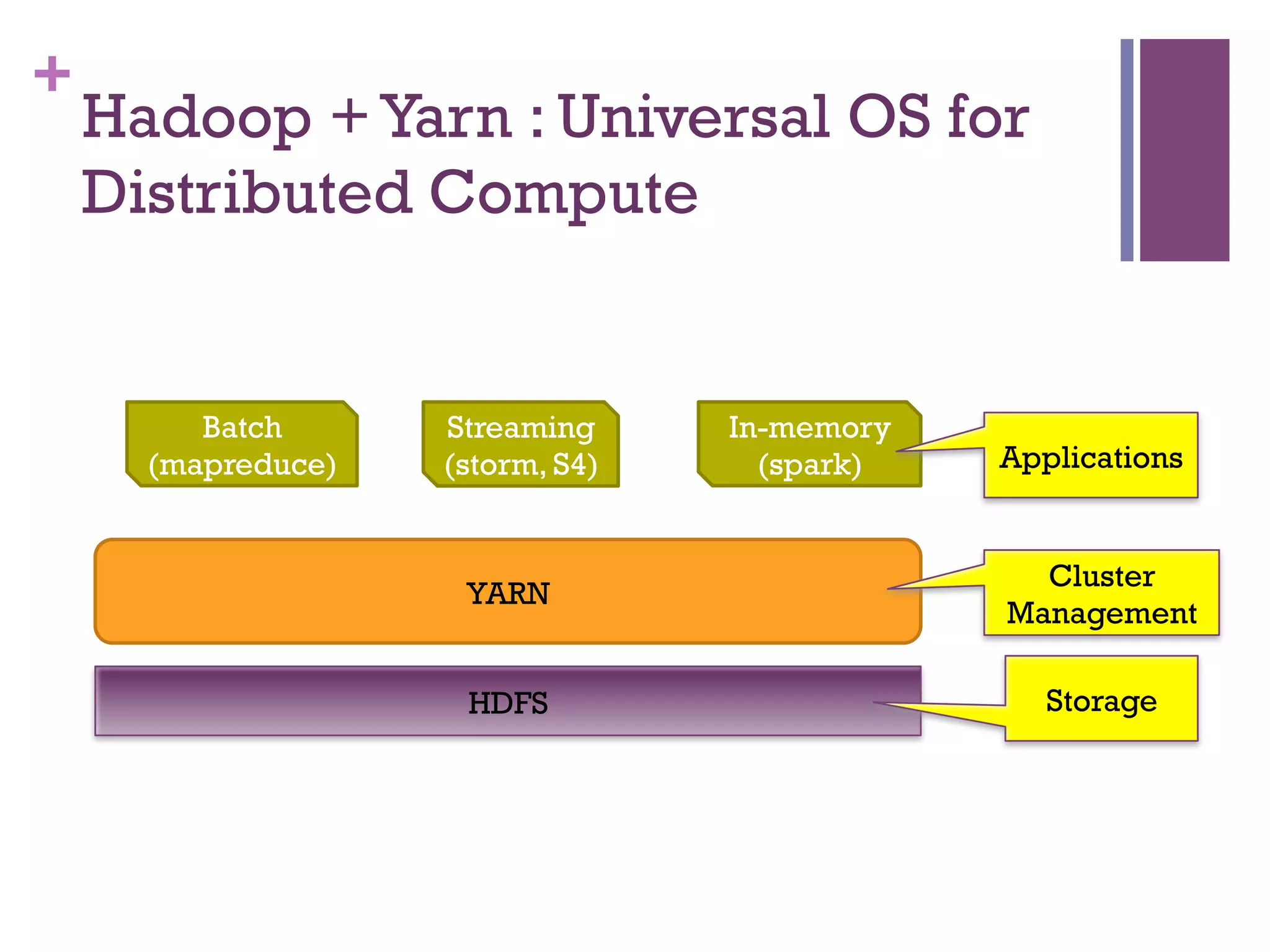 +
Hadoop +Yarn : Universal OS for
Distributed Compute
HDFS
YARN
Batch
(mapreduce)
Streaming
(storm, S4)
In-memory
(spark)
Storage
Cluster
Management
Applications
 