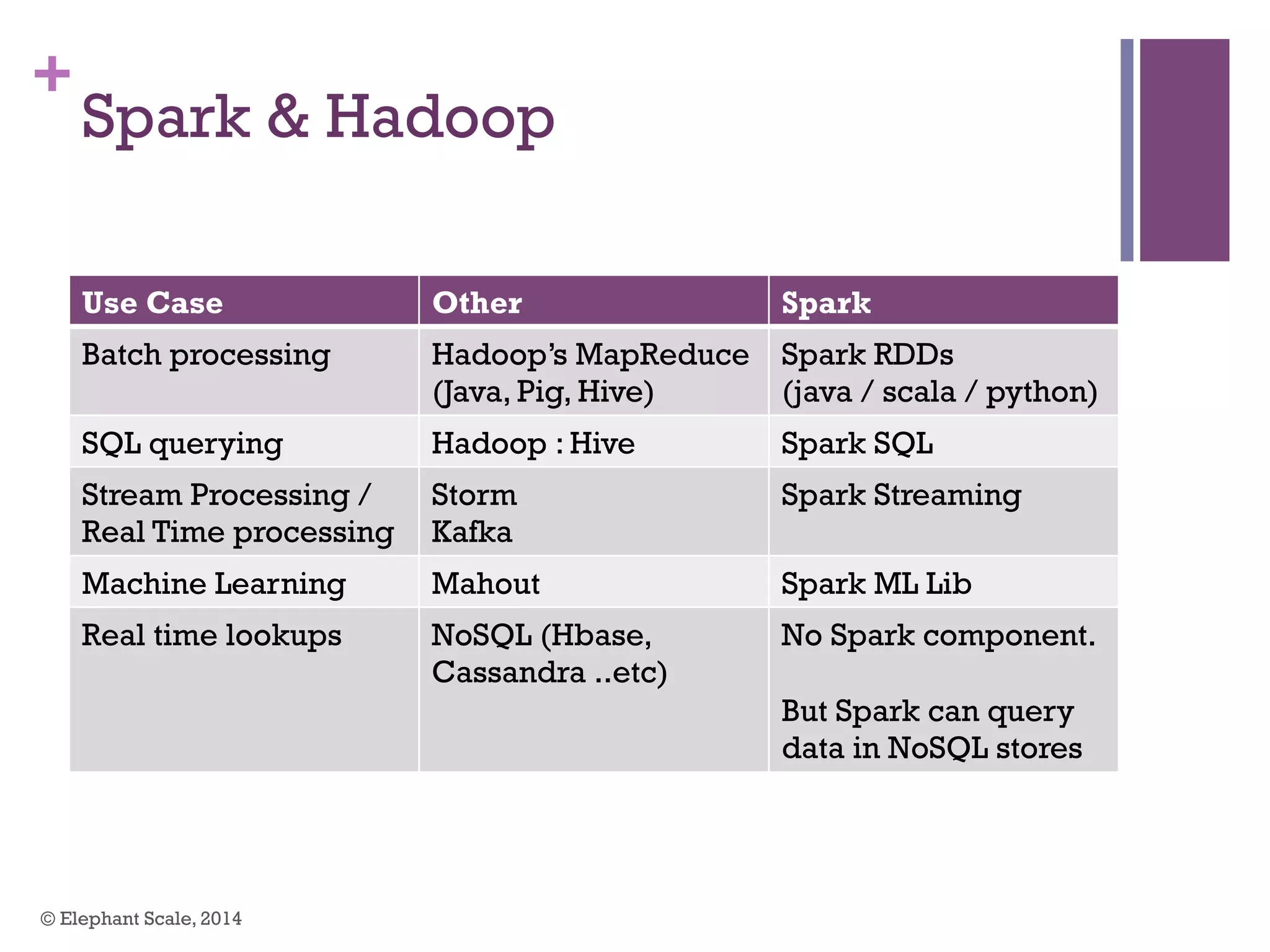 +
Spark & Hadoop
Use Case Other Spark
Batch processing Hadoop’s MapReduce
(Java, Pig, Hive)
Spark RDDs
(java / scala / python)
SQL querying Hadoop : Hive Spark SQL
Stream Processing /
Real Time processing
Storm
Kafka
Spark Streaming
Machine Learning Mahout Spark ML Lib
Real time lookups NoSQL (Hbase,
Cassandra ..etc)
No Spark component.
But Spark can query
data in NoSQL stores
© Elephant Scale, 2014
 
