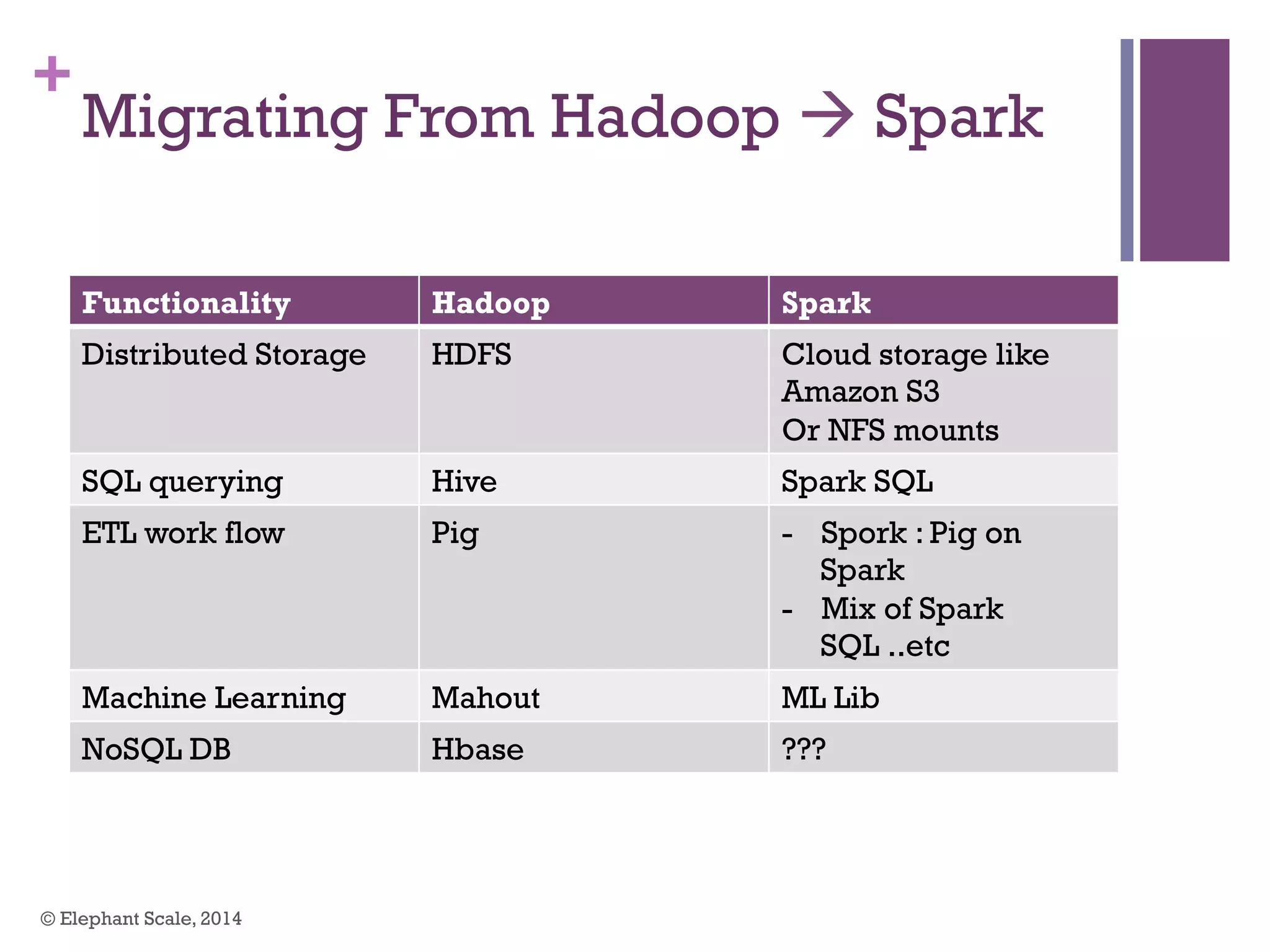 +
Migrating From Hadoop à Spark
Functionality Hadoop Spark
Distributed Storage HDFS Cloud storage like
Amazon S3
Or NFS mounts
SQL querying Hive Spark SQL
ETL work flow Pig -  Spork : Pig on
Spark
-  Mix of Spark
SQL ..etc
Machine Learning Mahout ML Lib
NoSQL DB Hbase ???
© Elephant Scale, 2014
 