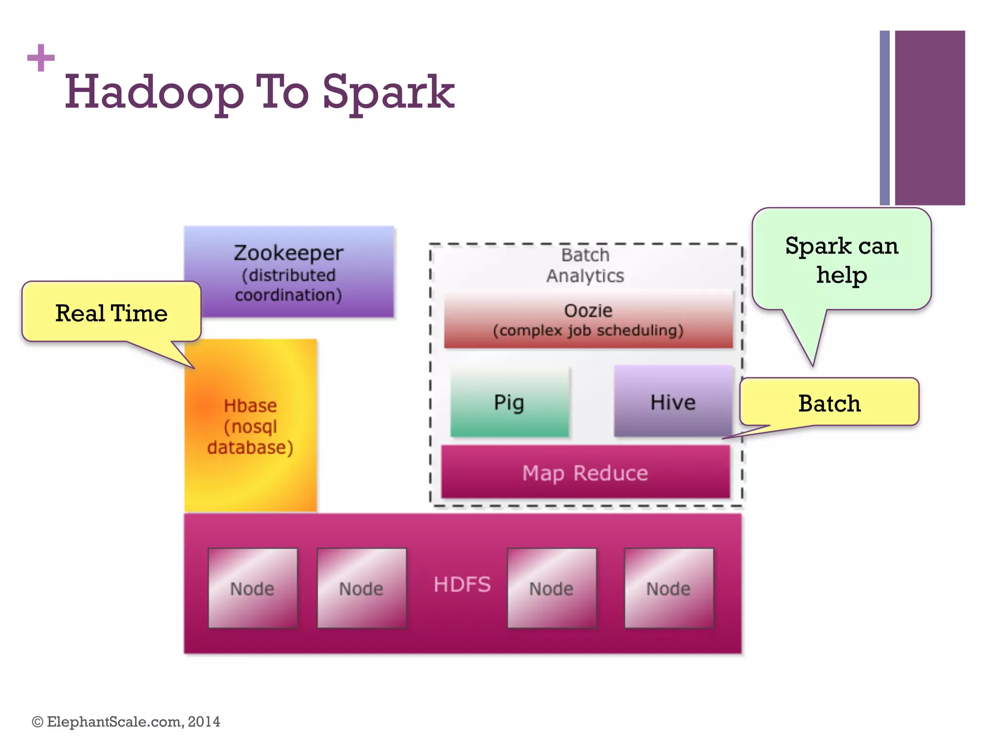 +
Hadoop To Spark
© ElephantScale.com, 2014
Batch
Real Time
Spark can
help
 