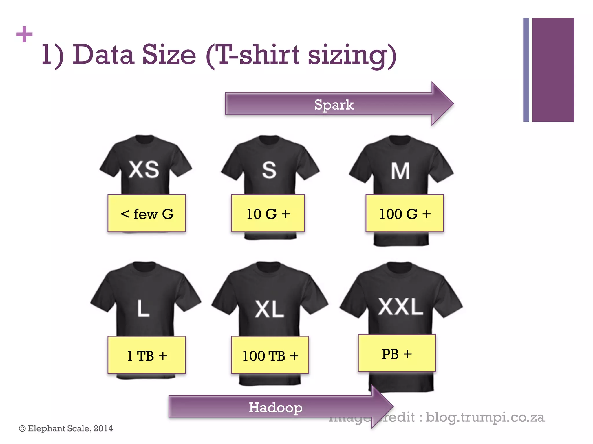 +
1) Data Size (T-shirt sizing)
© Elephant Scale, 2014
Image credit : blog.trumpi.co.za
10 G + 100 G +
1 TB + 100 TB + PB +
< few G
Hadoop
Spark
 