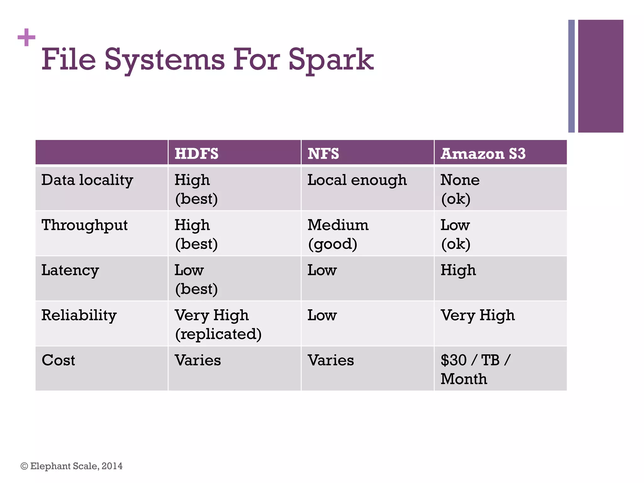 +
File Systems For Spark
HDFS NFS Amazon S3
Data locality High
(best)
Local enough None
(ok)
Throughput High
(best)
Medium
(good)
Low
(ok)
Latency Low
(best)
Low High
Reliability Very High
(replicated)
Low Very High
Cost Varies Varies $30 / TB /
Month
© Elephant Scale, 2014
 