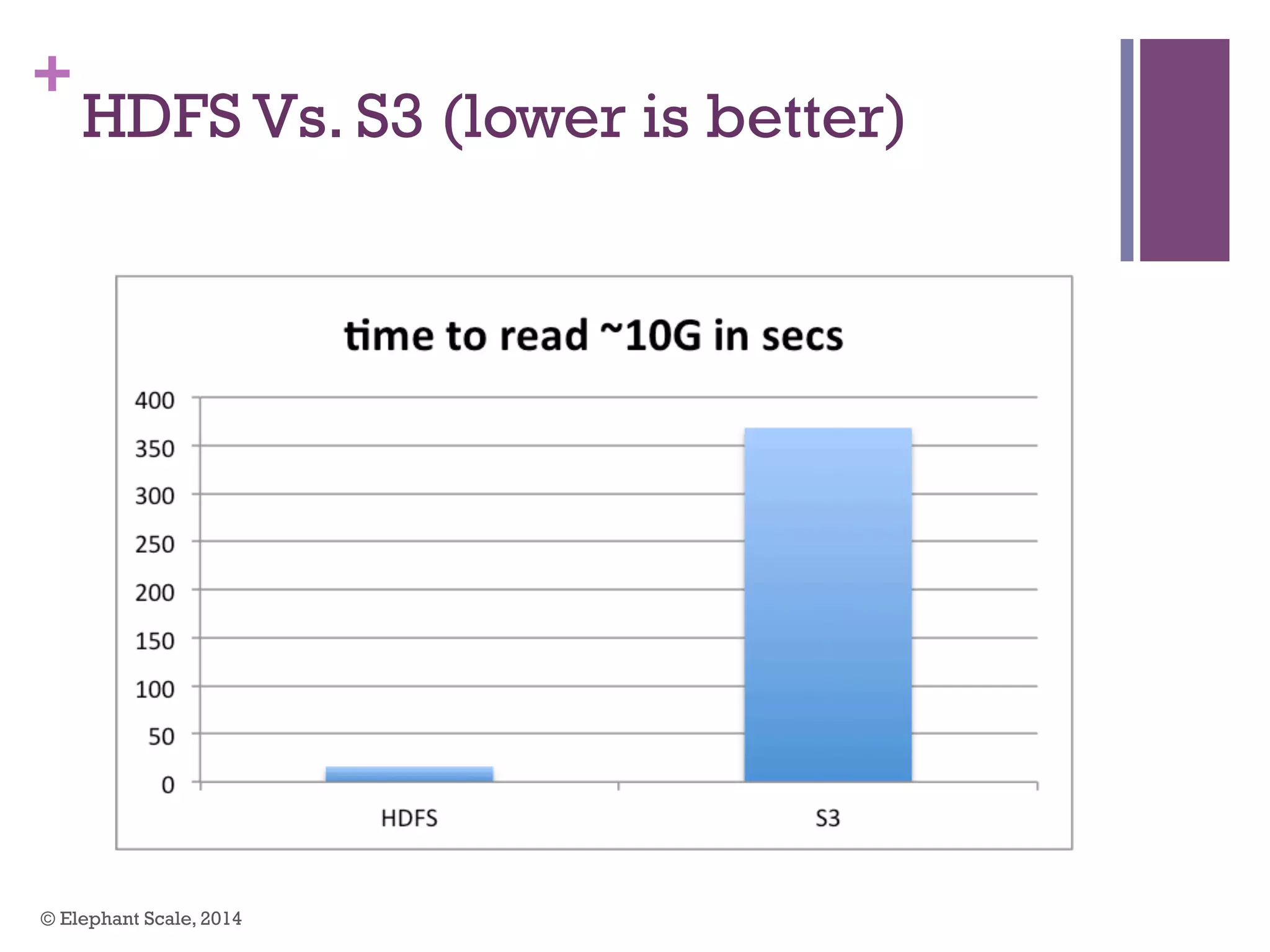 +
HDFS Vs. S3 (lower is better)
© Elephant Scale, 2014
 