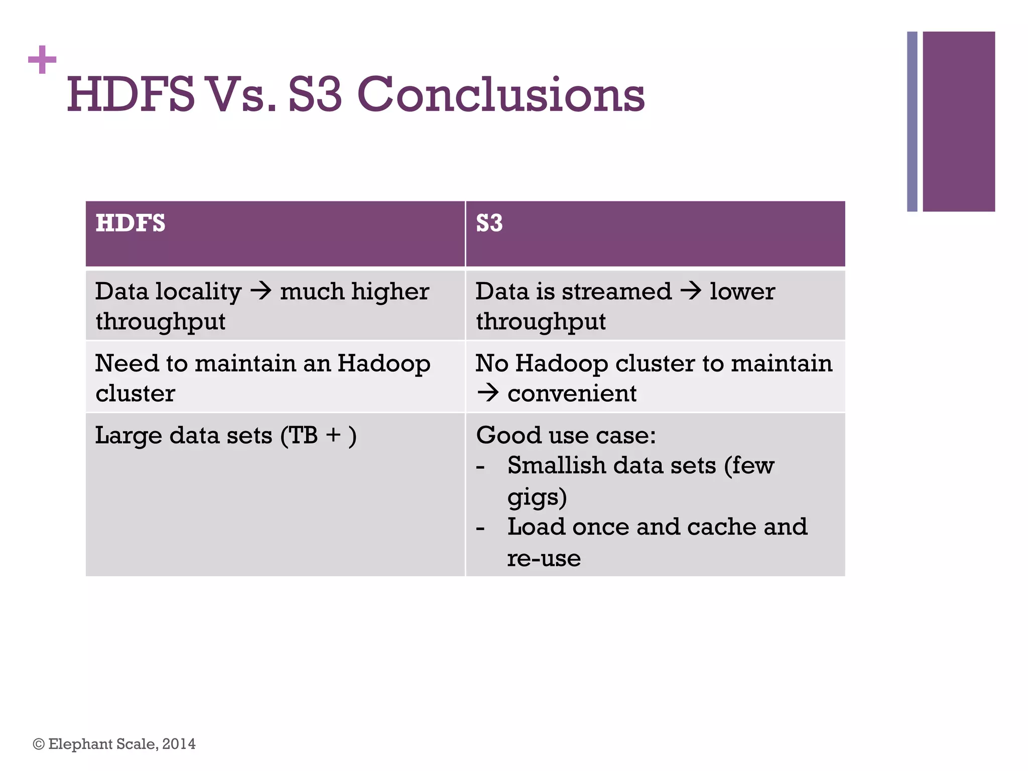 +
HDFS Vs. S3 Conclusions
HDFS S3
Data locality à much higher
throughput
Data is streamed à lower
throughput
Need to maintain an Hadoop
cluster
No Hadoop cluster to maintain
à convenient
Large data sets (TB + ) Good use case:
-  Smallish data sets (few
gigs)
-  Load once and cache and
re-use
© Elephant Scale, 2014
 