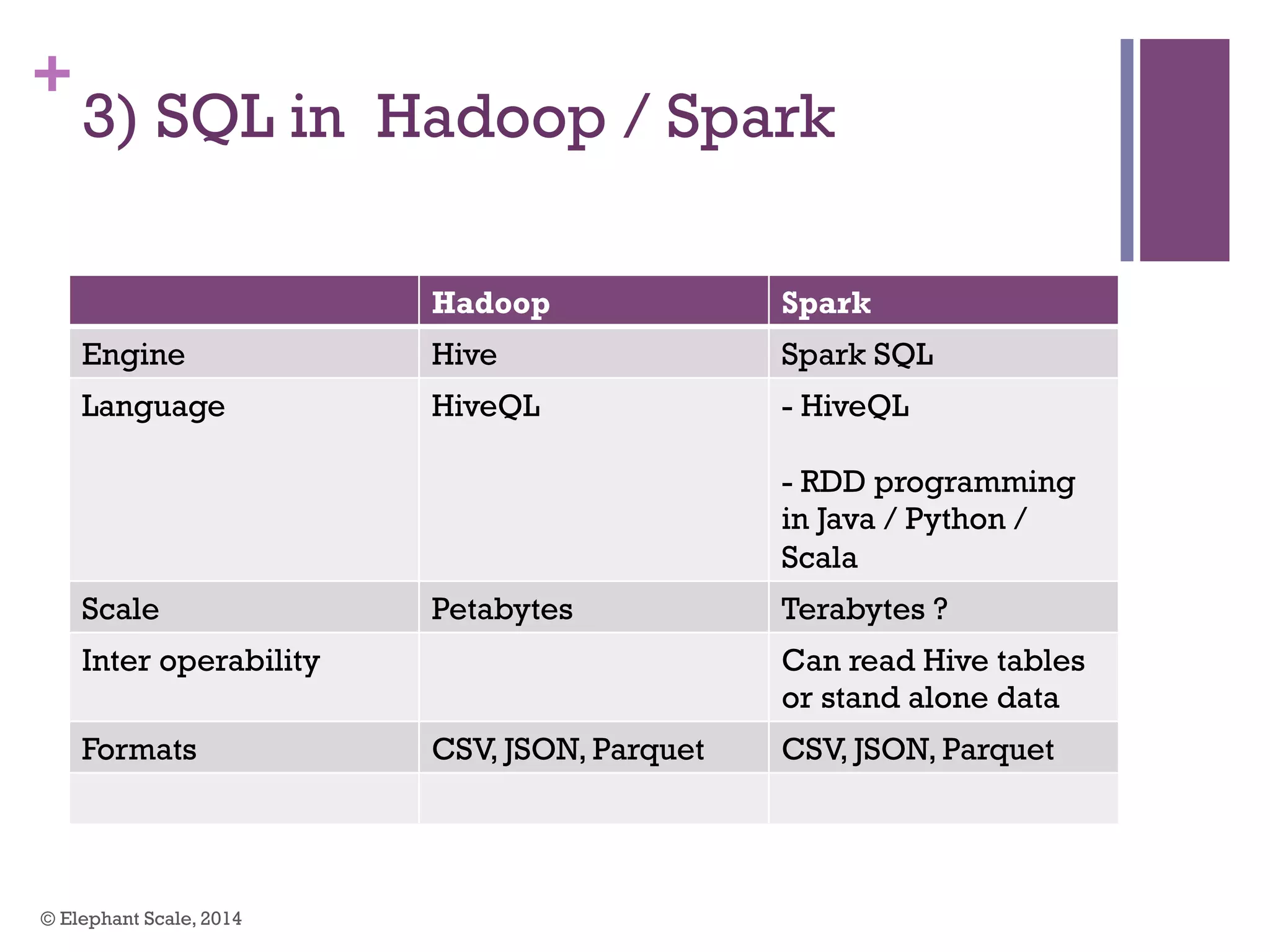 +
3) SQL in Hadoop / Spark
Hadoop Spark
Engine Hive Spark SQL
Language HiveQL - HiveQL
- RDD programming
in Java / Python /
Scala
Scale Petabytes Terabytes ?
Inter operability Can read Hive tables
or stand alone data
Formats CSV, JSON, Parquet CSV, JSON, Parquet
© Elephant Scale, 2014
 