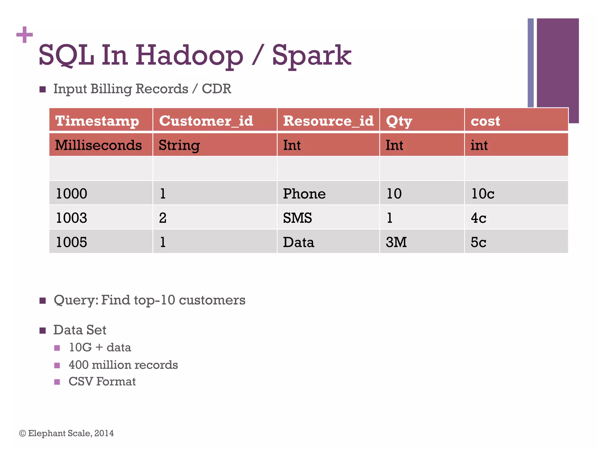 +
SQL In Hadoop / Spark
n  Input Billing Records / CDR
n  Query: Find top-10 customers
n  Data Set
n  10G + data
n  400 million records
n  CSV Format
© Elephant Scale, 2014
Timestamp Customer_id Resource_id Qty cost
Milliseconds String Int Int int
1000 1 Phone 10 10c
1003 2 SMS 1 4c
1005 1 Data 3M 5c
 