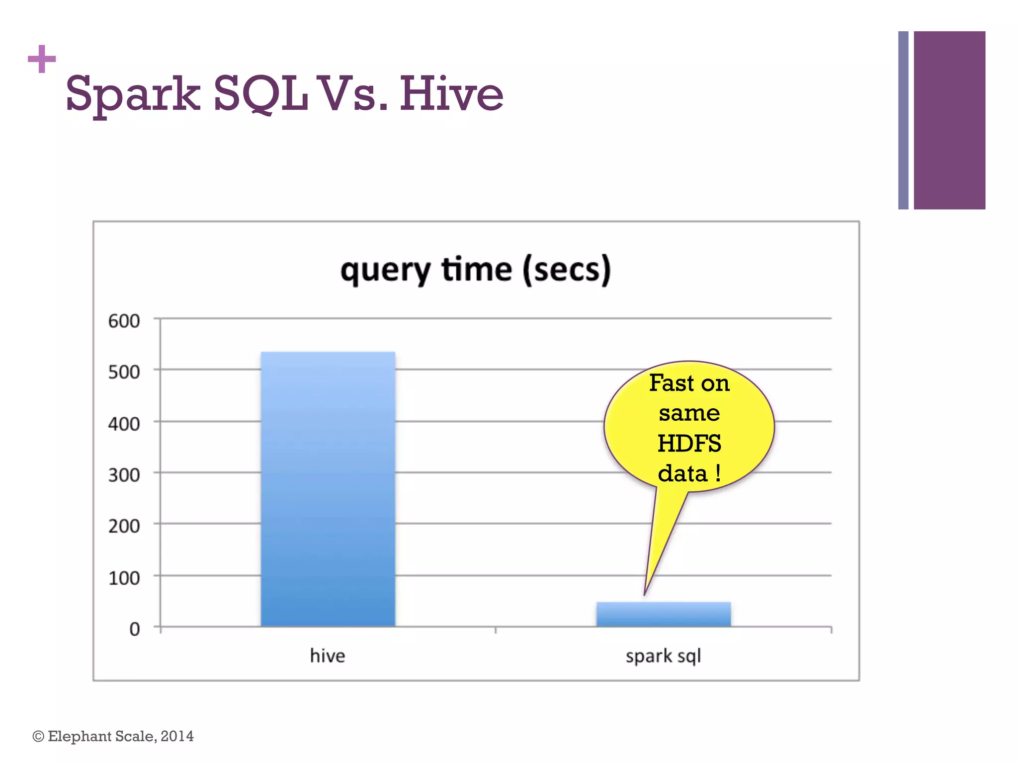 +
Spark SQL Vs. Hive
© Elephant Scale, 2014
Fast on
same
HDFS
data !
 
