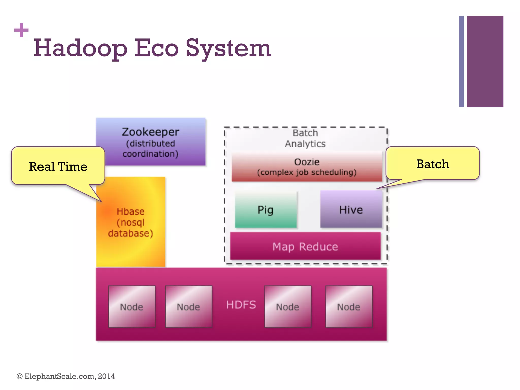 +
Hadoop Eco System
© ElephantScale.com, 2014
BatchReal Time
 