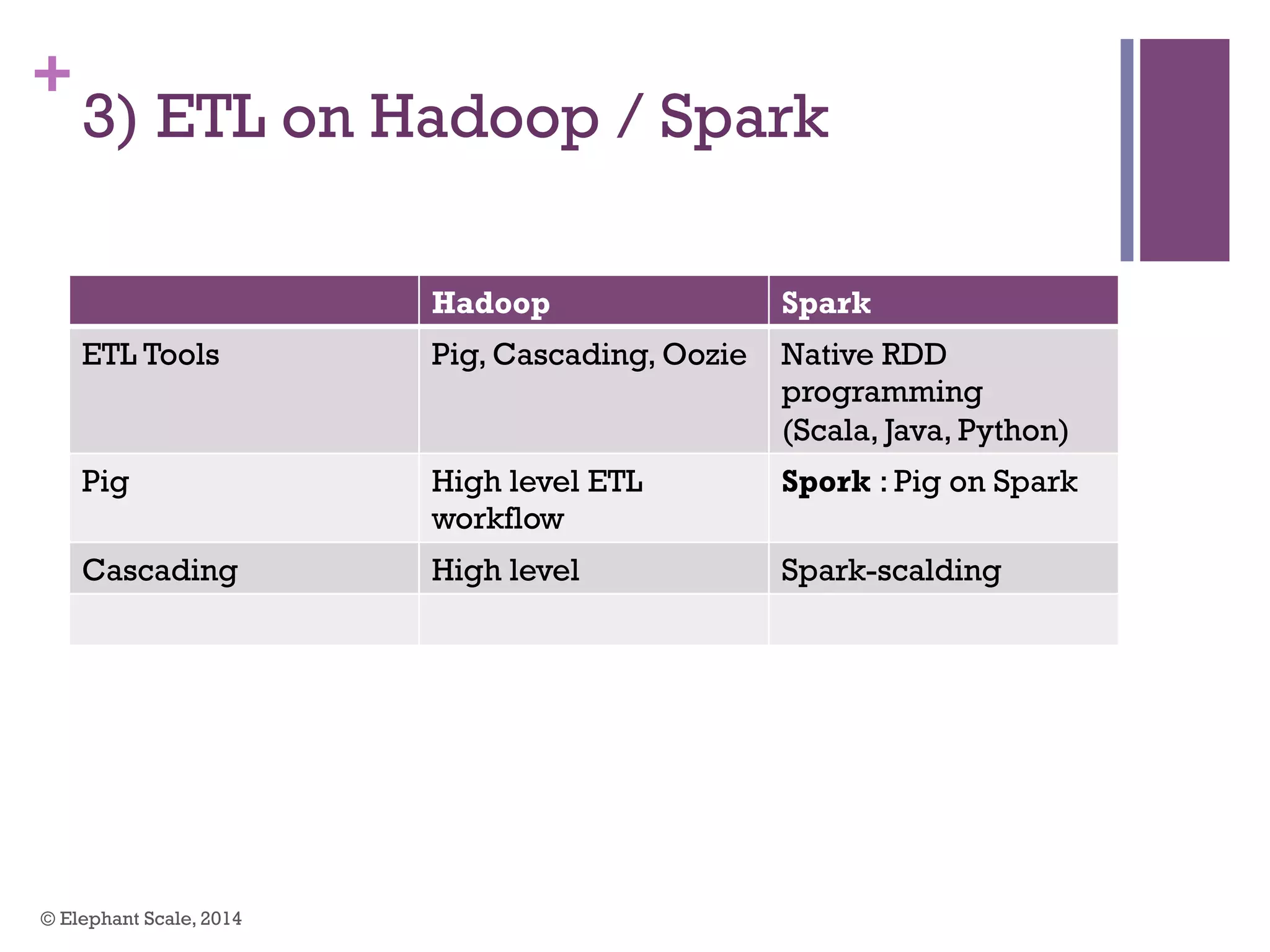 +
3) ETL on Hadoop / Spark
Hadoop Spark
ETL Tools Pig, Cascading, Oozie Native RDD
programming
(Scala, Java, Python)
Pig High level ETL
workflow
Spork : Pig on Spark
Cascading High level Spark-scalding
© Elephant Scale, 2014
 